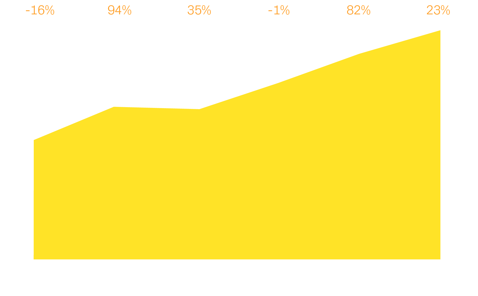  16% 94% 35% 1% 82% 23% ,Dec Jan Feb Mar April May