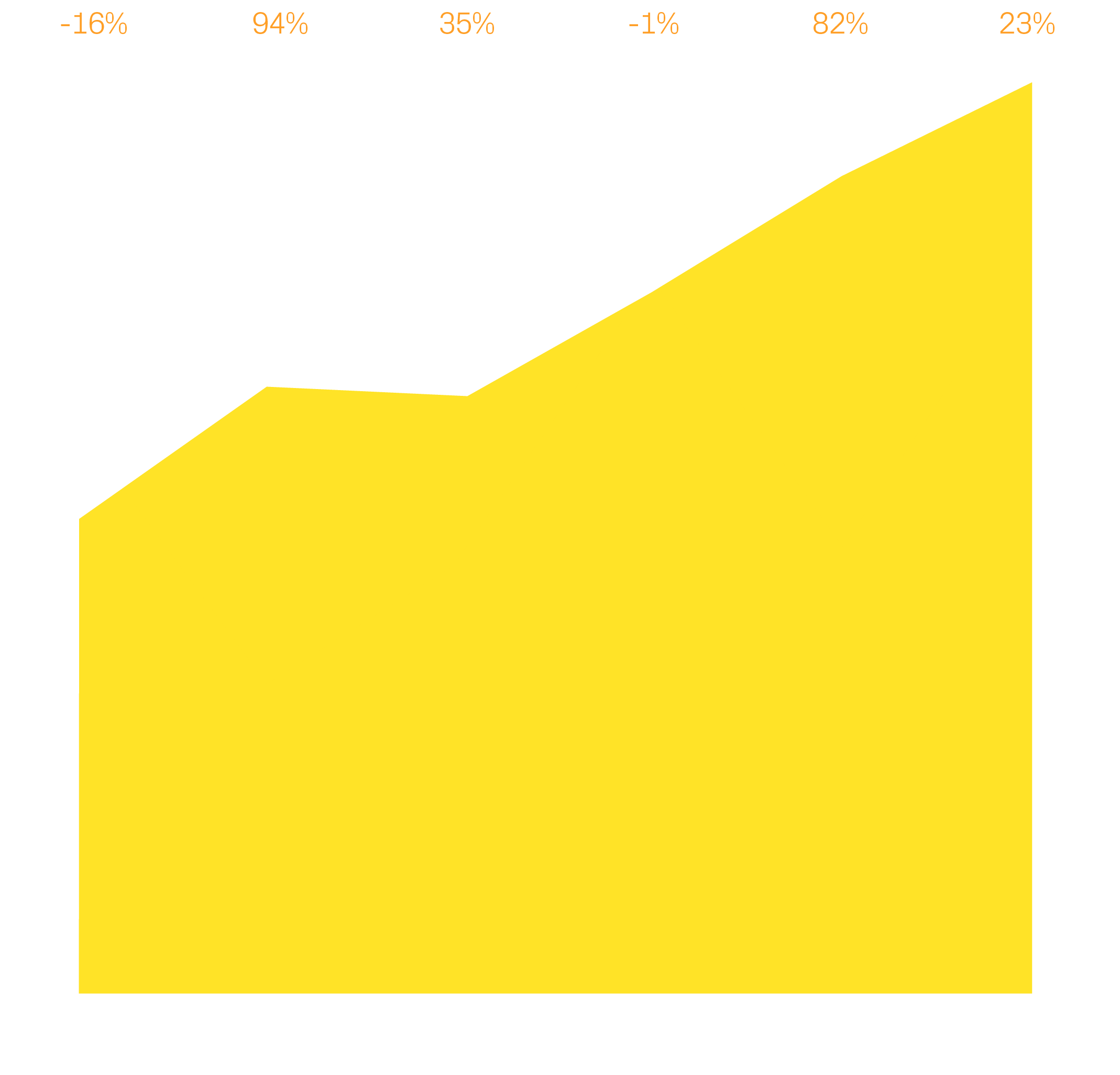  16% 94% 35% 1% 82% 23% ,Dec Jan Feb Mar April May