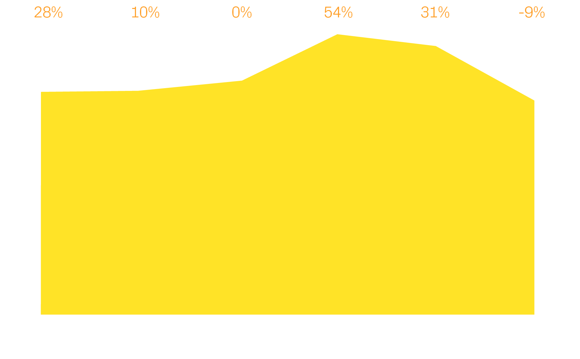 ,28% 10% 0% 54% 31% 9% ,Jan Feb Mar April May June