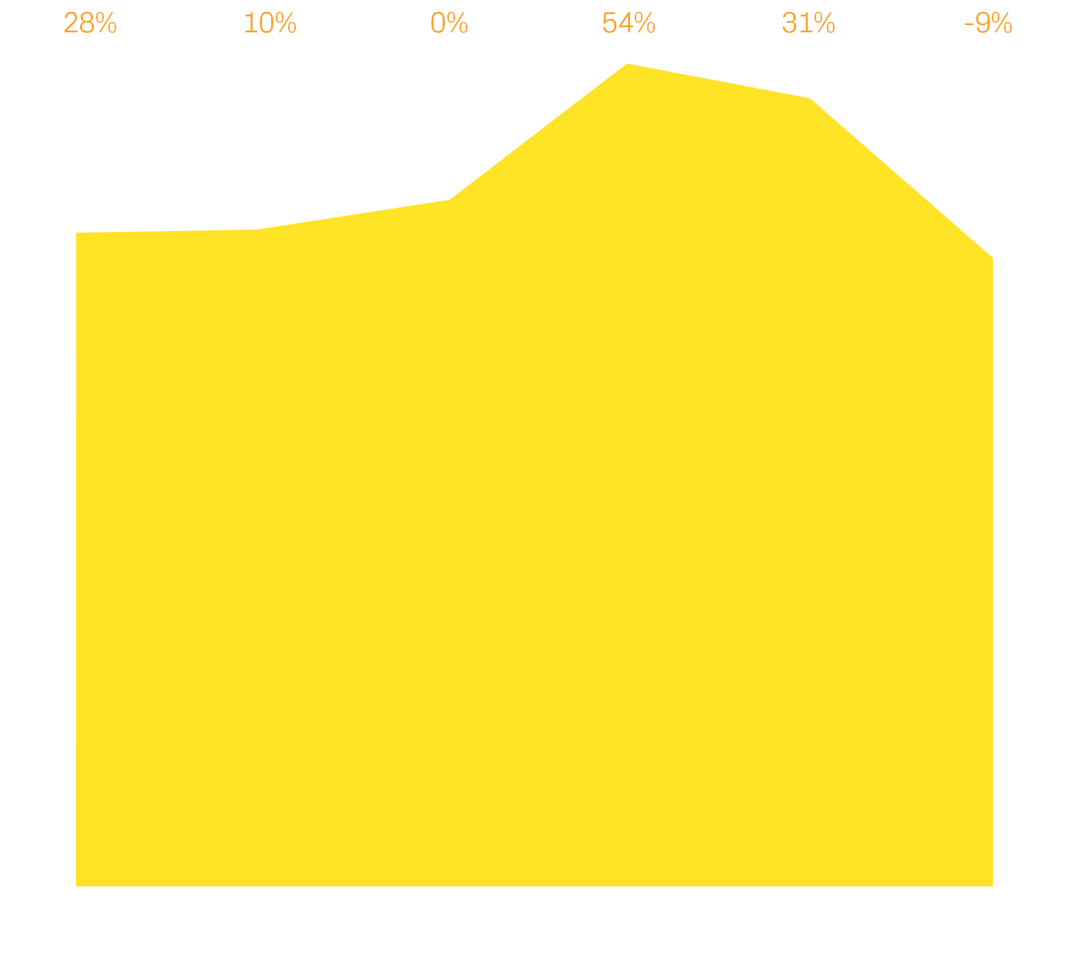 ,28% 10% 0% 54% 31% 9% ,Jan Feb Mar April May June
