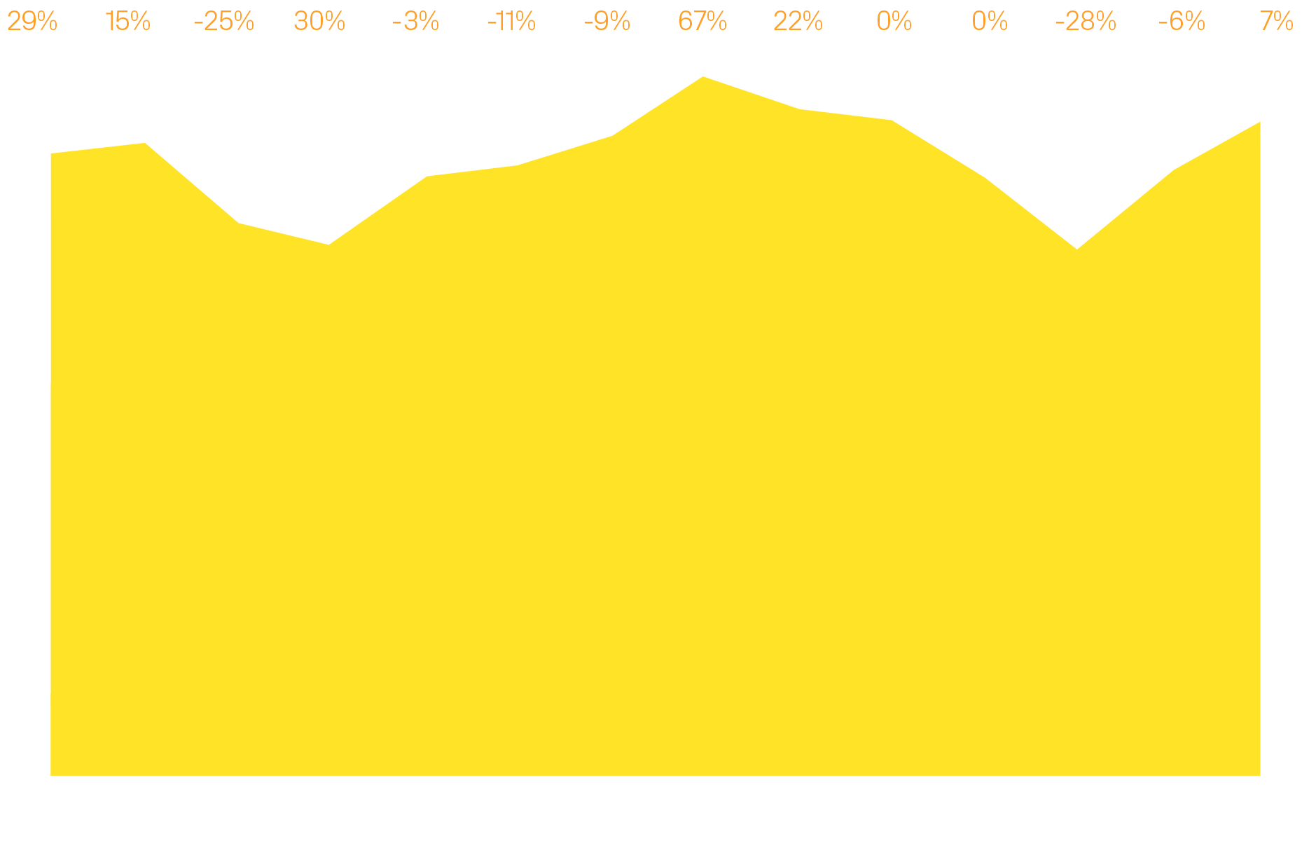 ,29% 15% -25% 30% -3% -11% -9% 67% 22% 0% 0% -28% -6% 7%,Sep Oct Nov Dec Jan Feb Mar Apr May Jun Jul Aug Sep Oct
