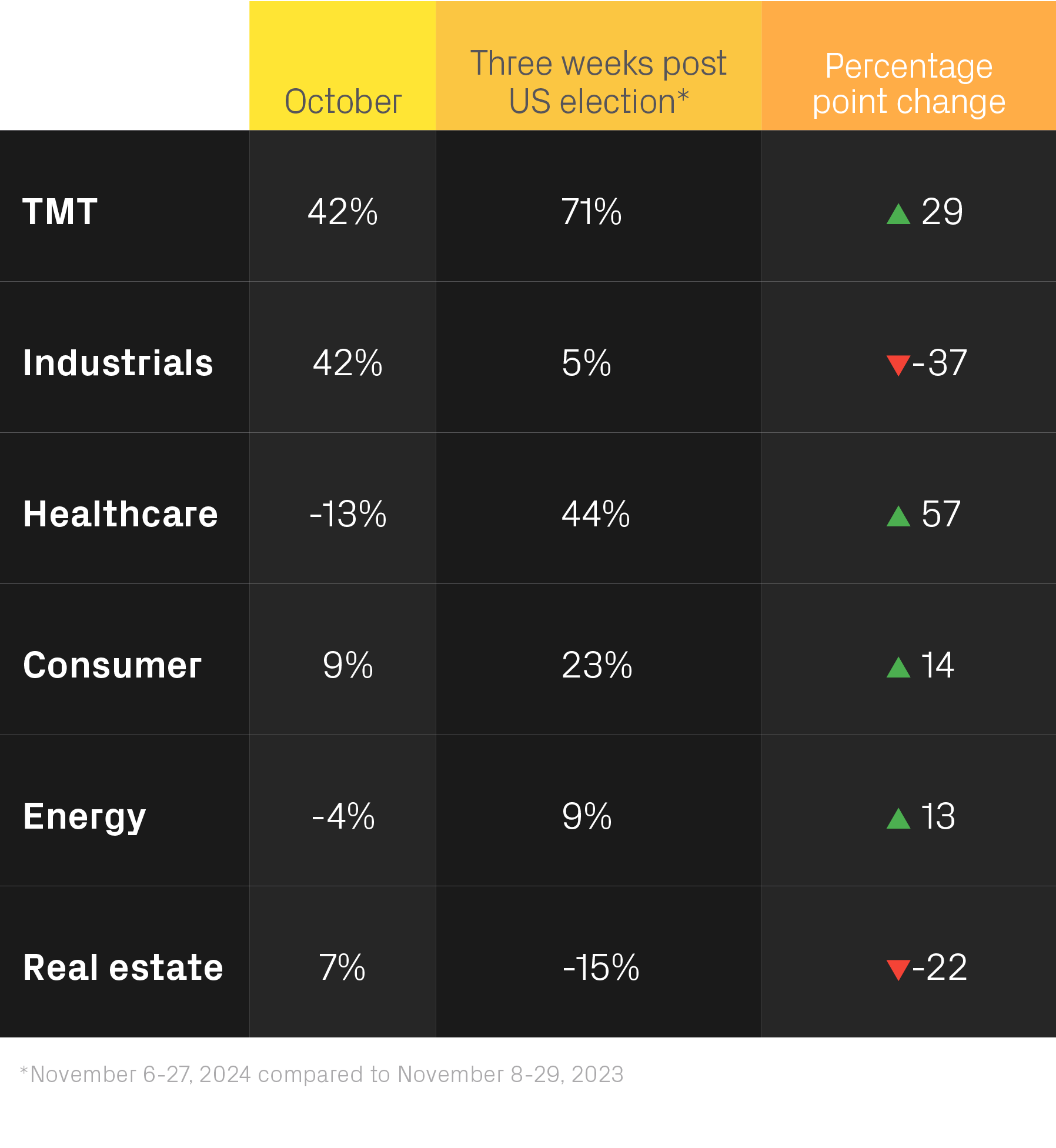 *November 6 27, 2024 compared to November 8 29, 2023,