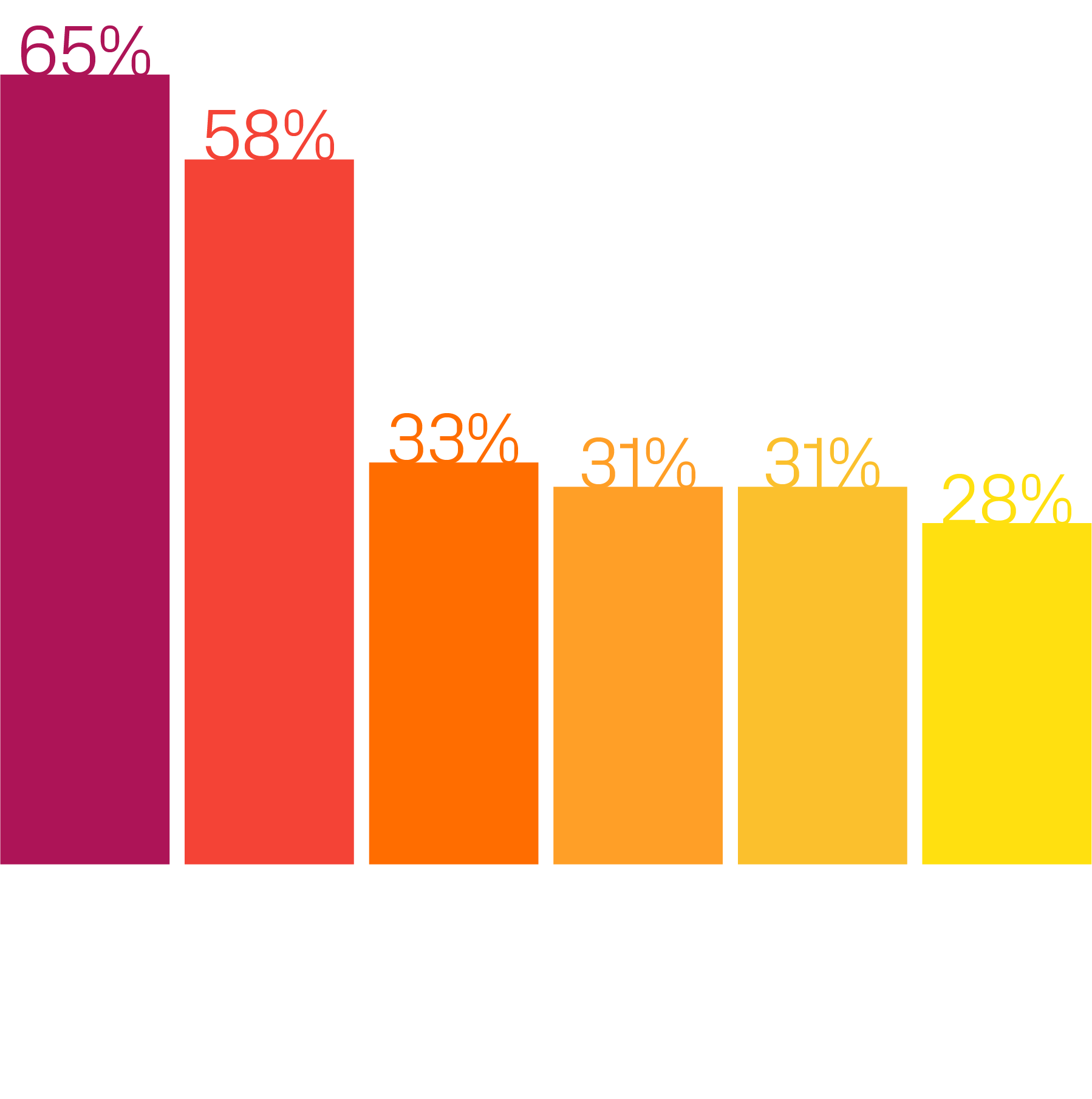 Deal origination,Bidder identification and auction process,Valuation analysis,Diligence management,Regulatory require...