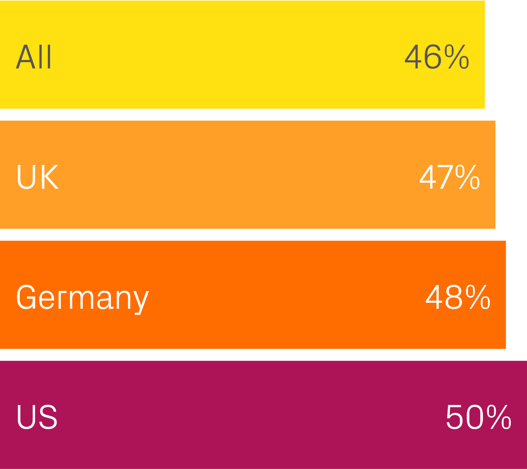 50%,48%,47%,46%,US,Germany,UK,Al