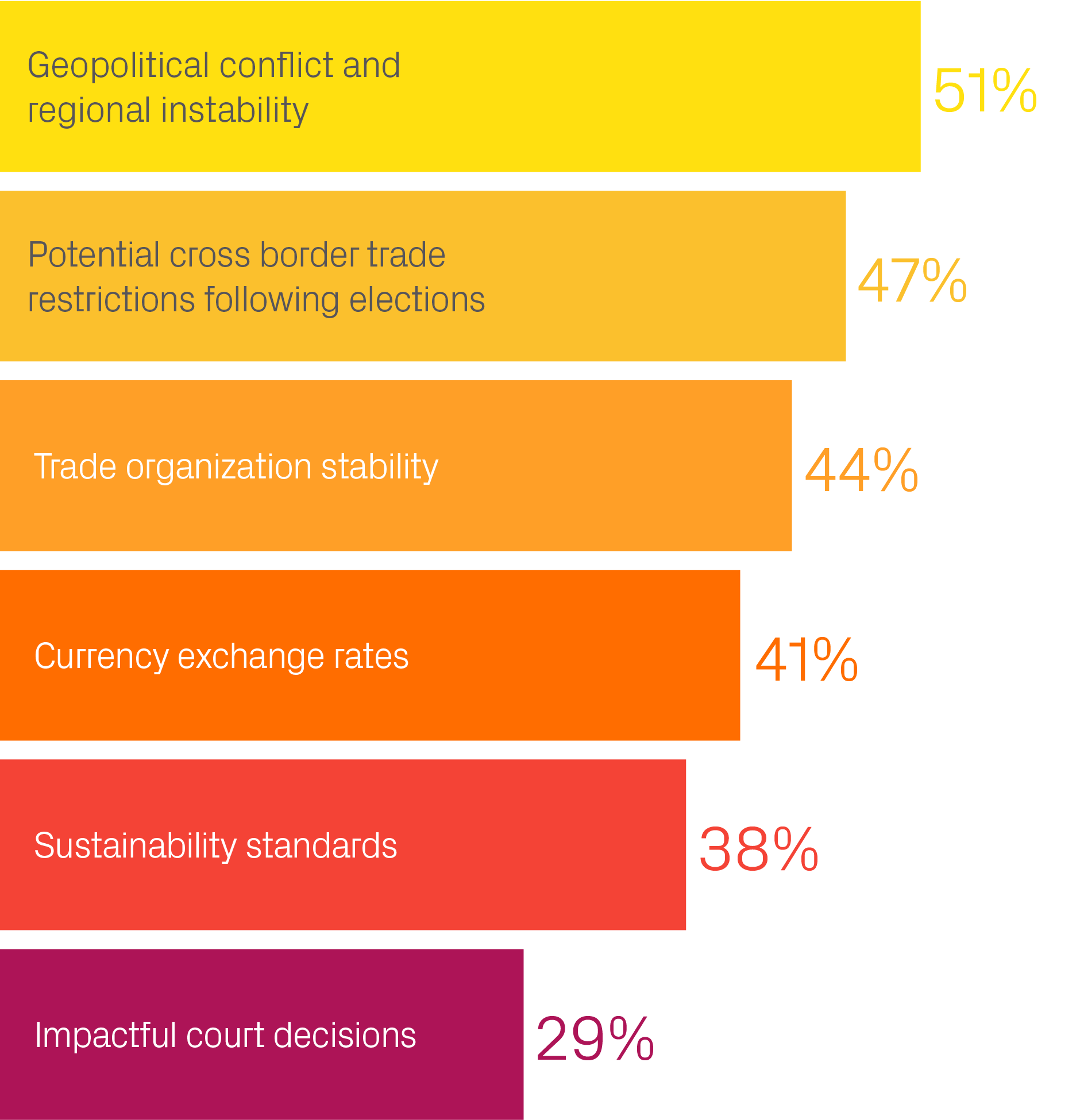 29%,Impactful court decisions ,38%,Sustainability standards,41%,Currency exchange rates,44%,Trade organization stabil...