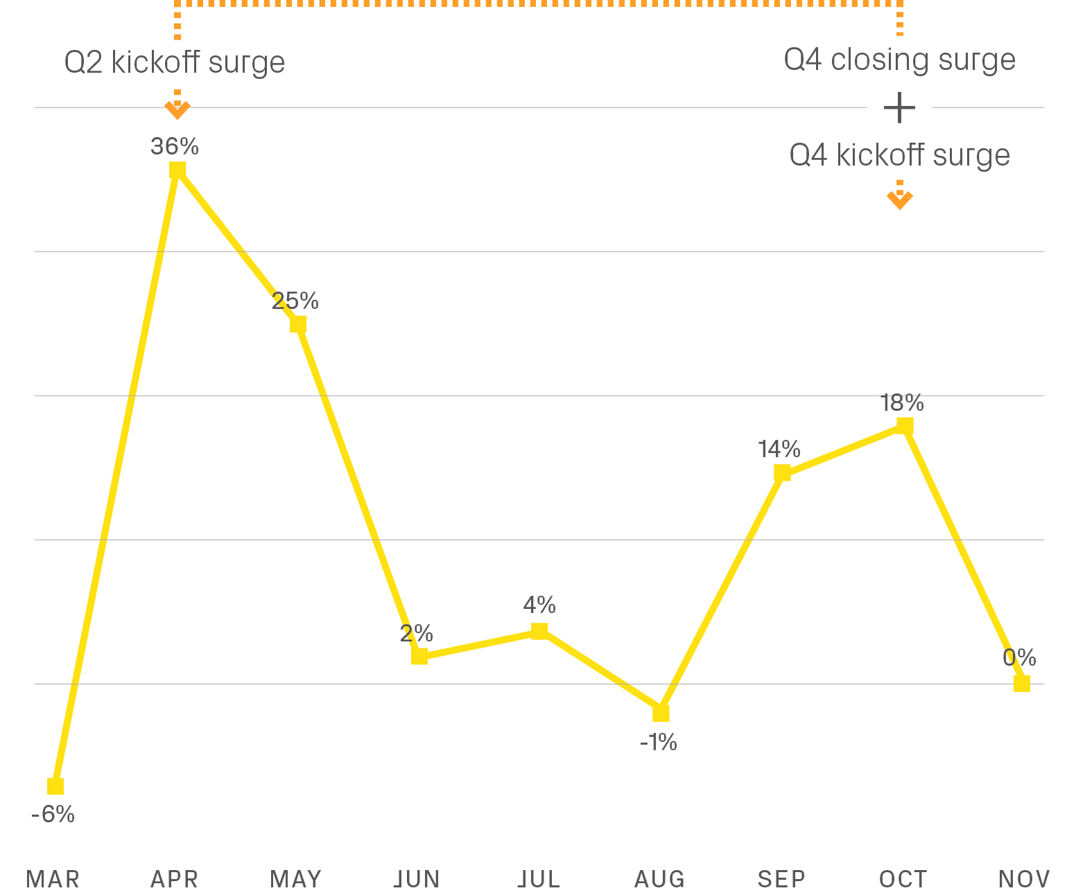 Q2 kickoff surge ,4%, 1%,0%,18%,14%,2%,25%,36%, 6%,Mar Apr May Jun Jul Aug Sep Oct Nov,Q4 closing surge + Q4 kickoff ...
