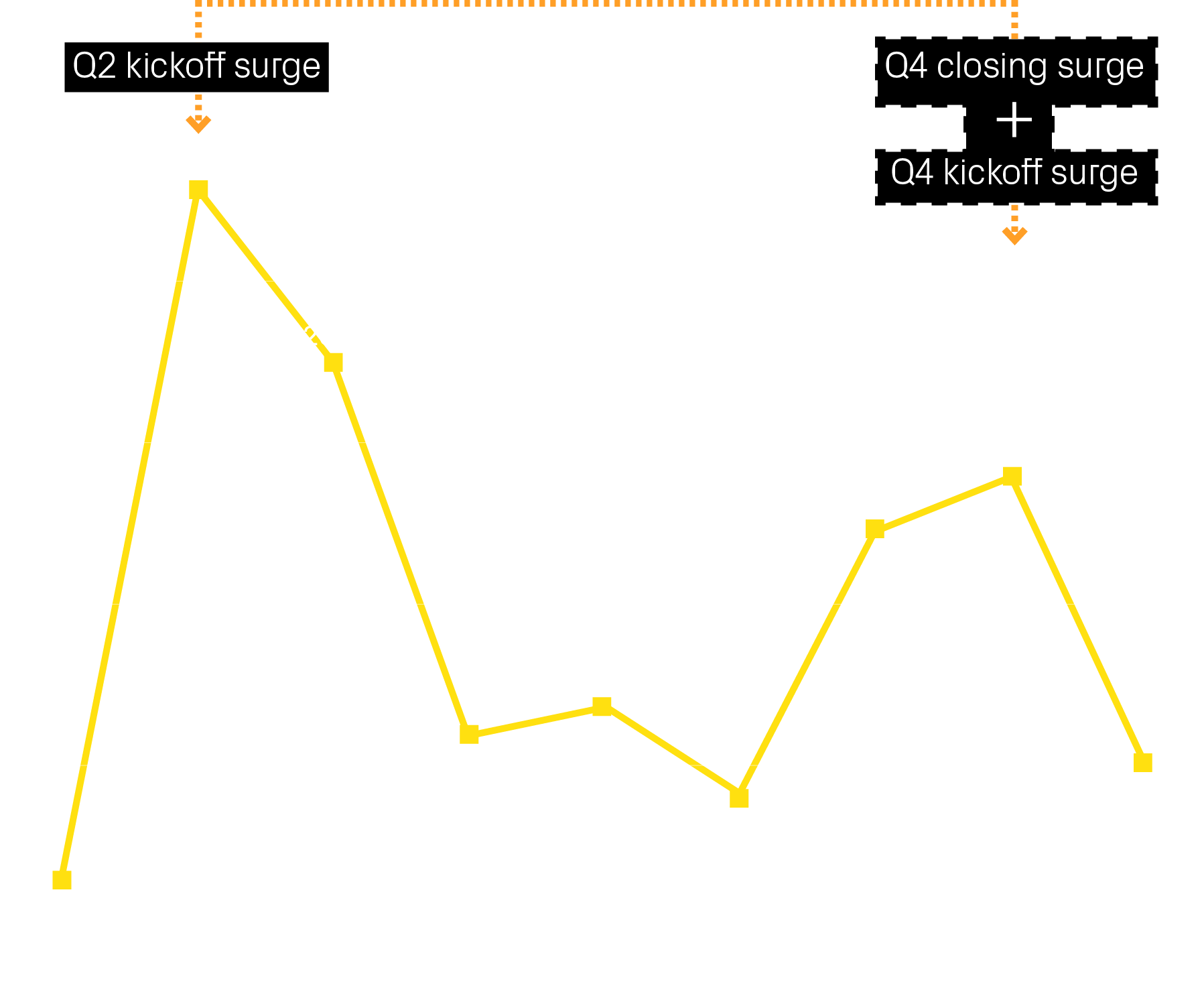 4%,Q4 closing surge + Q4 kickoff surge,Q2 kickoff surge , 1%,0%,18%,14%,2%,25%,36%, 6%,Mar Apr May Jun Jul Aug Sep Oc...