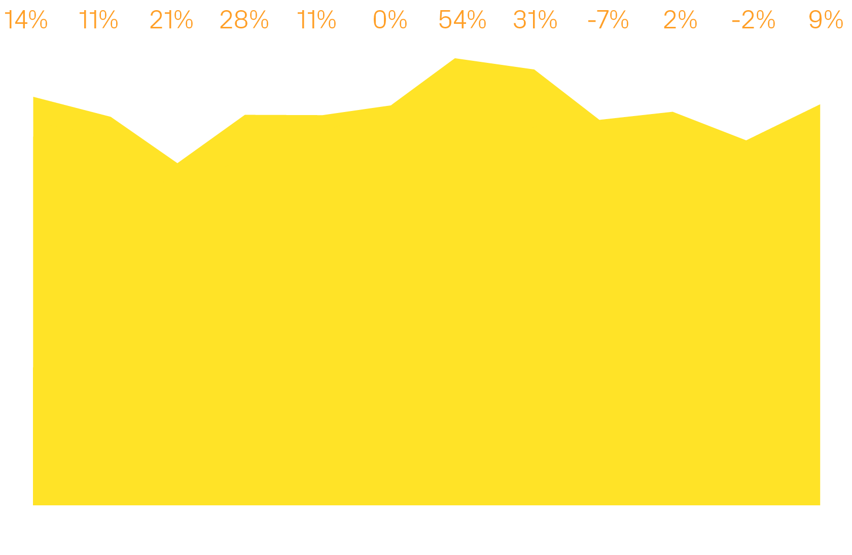 14% 11% 21% 28% 11% 0% 54% 31% -7% 2% -2% 9% ,,Oct Nov Dec Jan Feb Mar Apr May Jun Jul Aug Sep