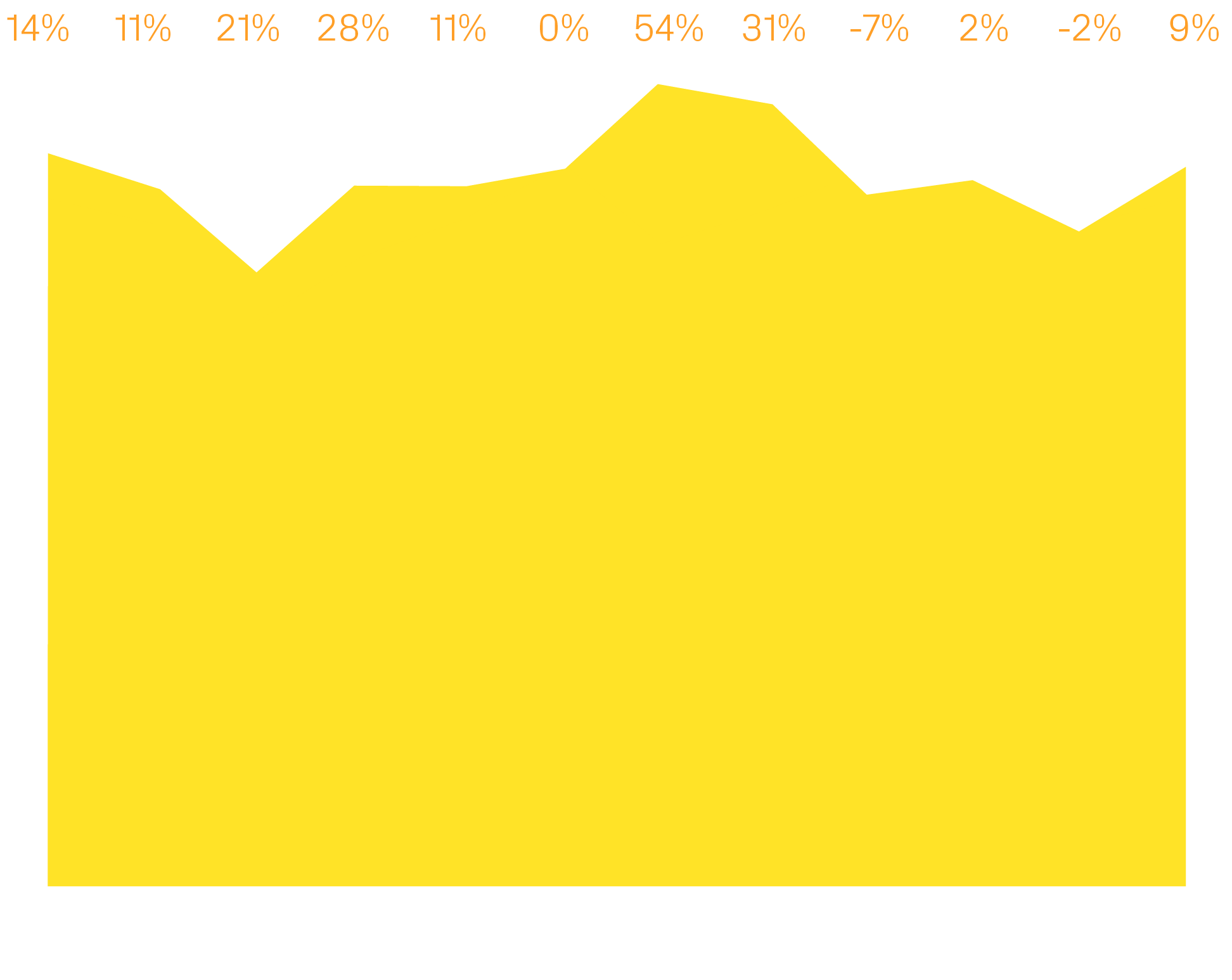 14% 11% 21% 28% 11% 0% 54% 31% -7% 2% -2% 9% ,,Oct Nov Dec Jan Feb Mar Apr May Jun Jul Aug Sep
