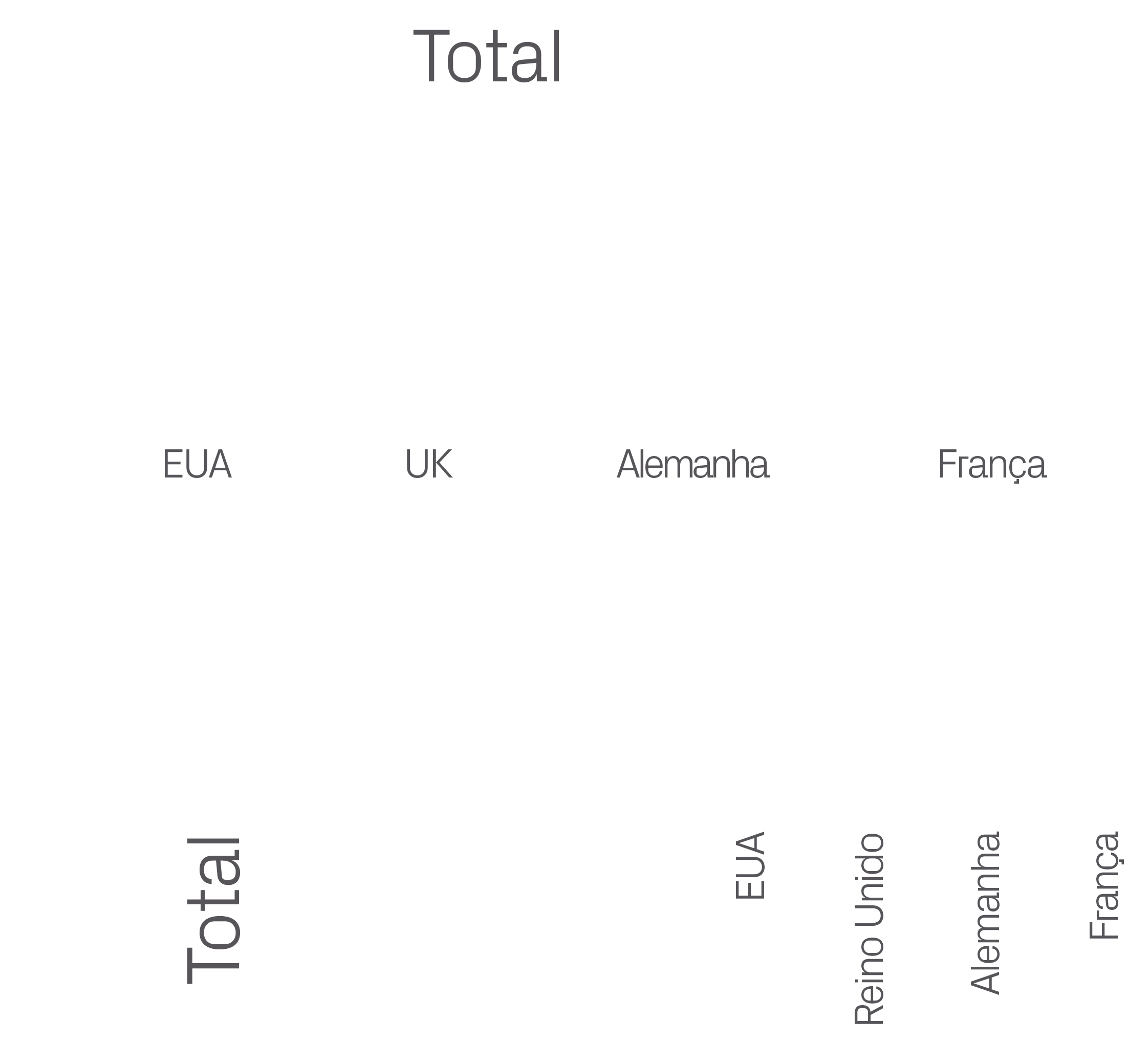 UK,EUA,Alemanha,Reino Unido ,Fran a,Total,EUA,Alemanha,Fran a,Tota