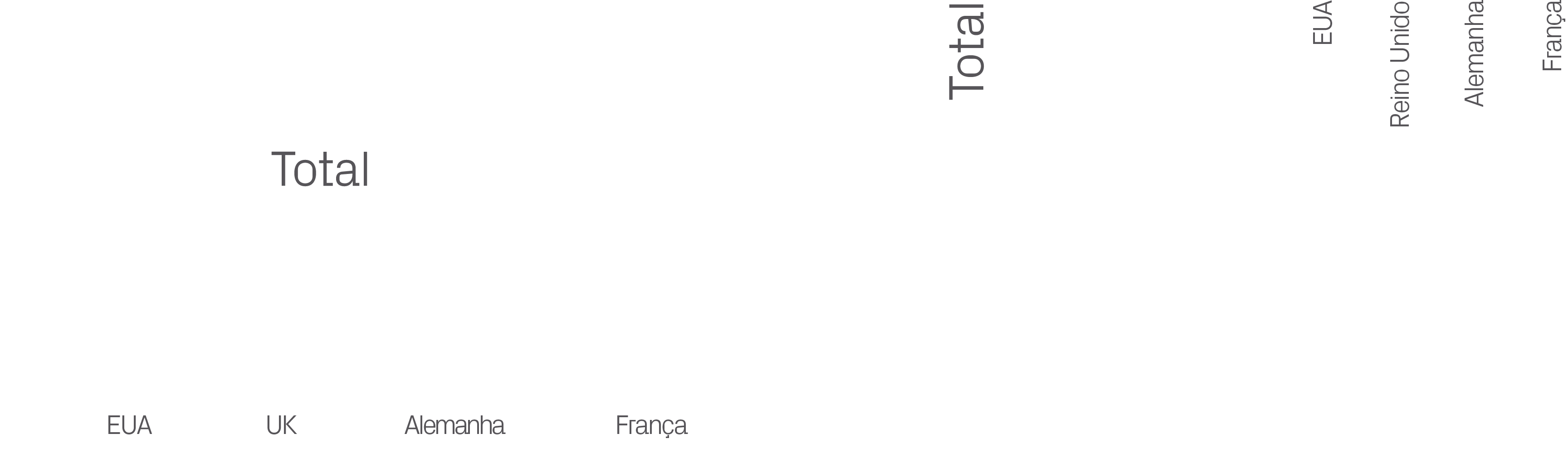 UK,EUA,Alemanha,Reino Unido ,Fran a,Total,EUA,Alemanha,Fran a,Tota