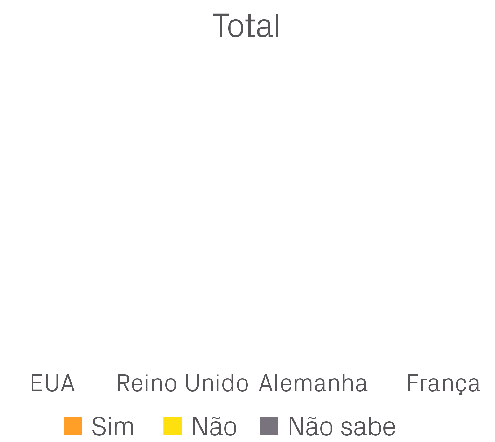  Sim  N o  N o sabe,Fran a,Reino Unido ,Alemanha,EUA,Tota