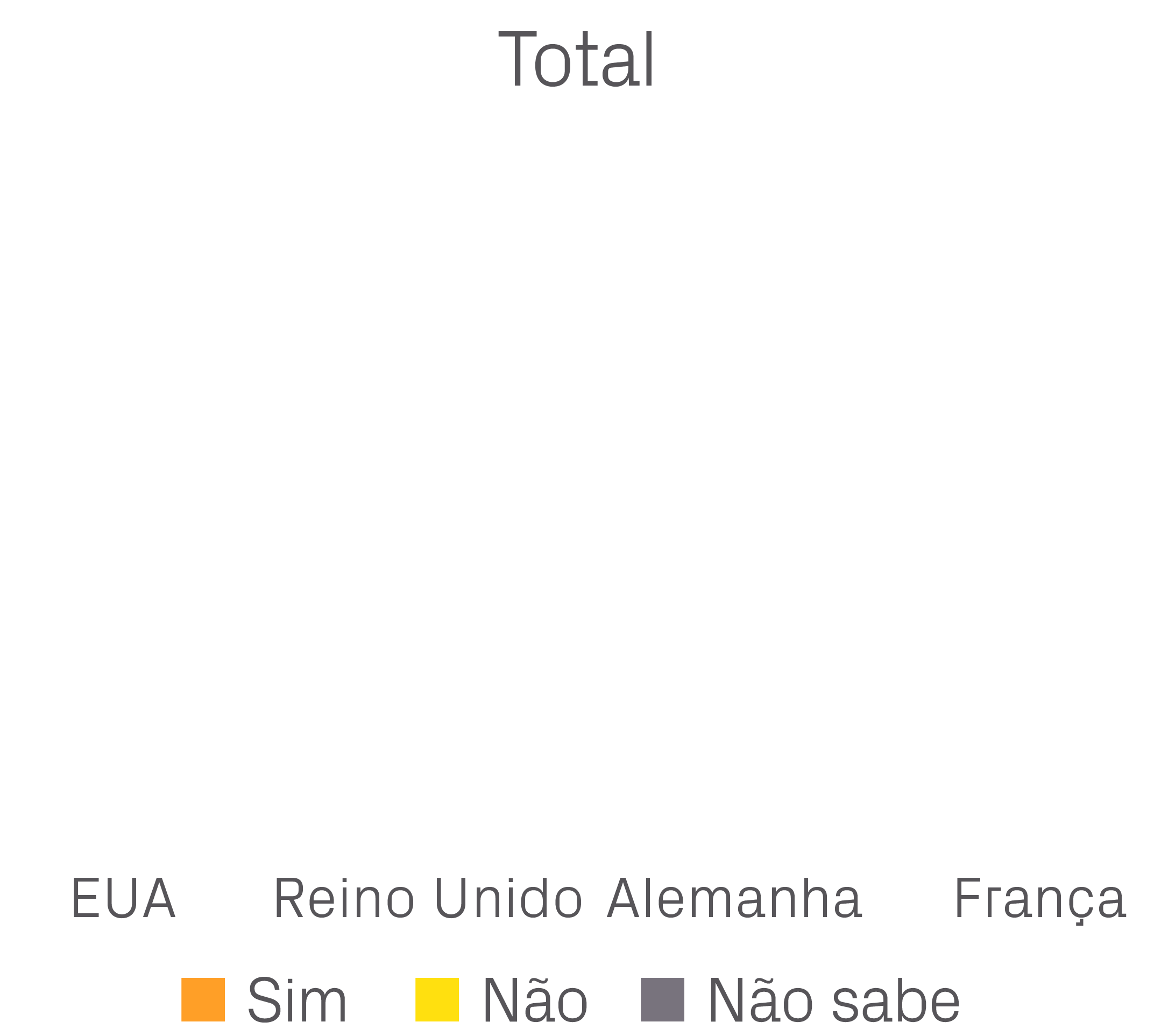  Sim  N o  N o sabe,Fran a,Reino Unido ,Alemanha,EUA,Tota