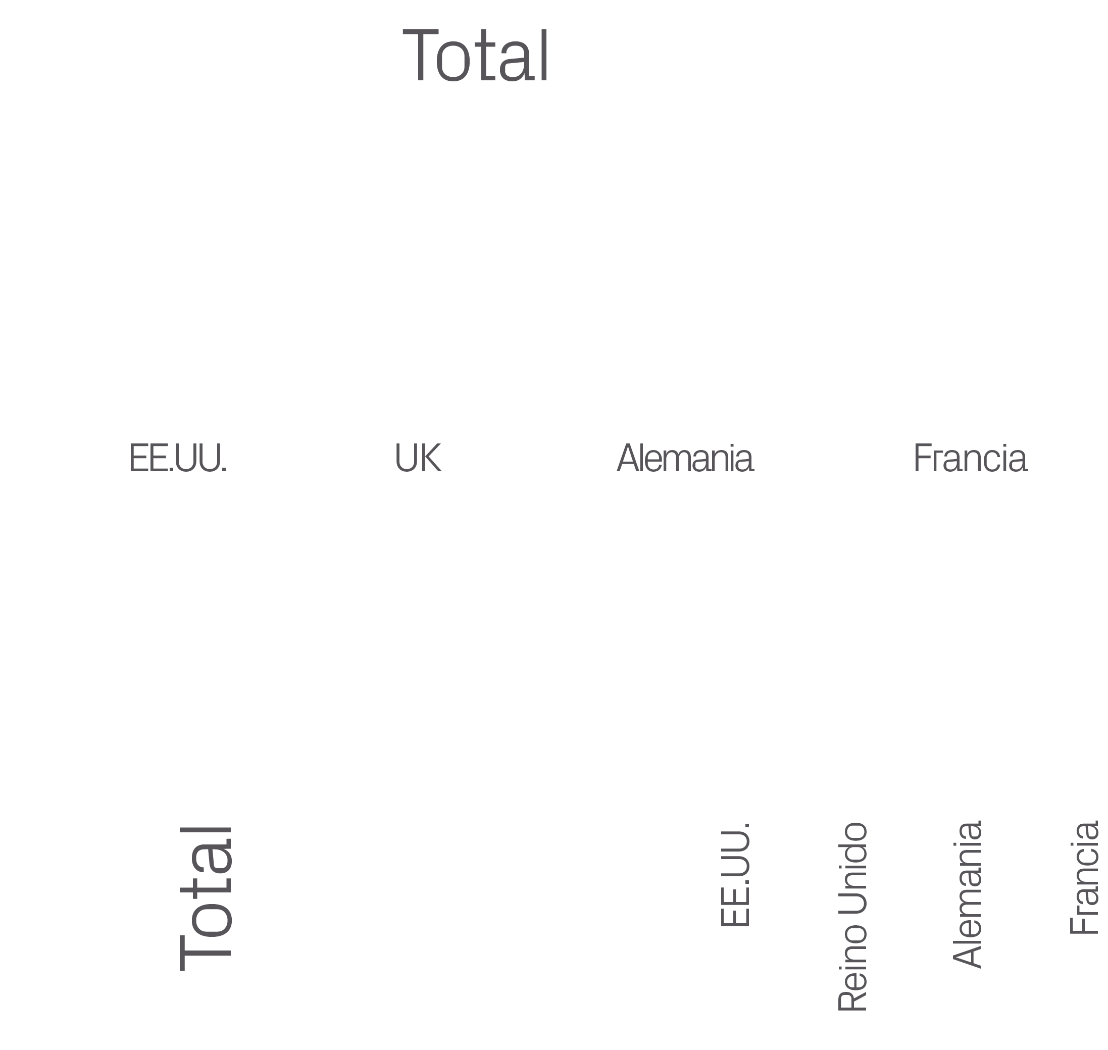 UK,EE.UU.,Alemania,Reino Unido ,Francia,Total,EE.UU.,Alemania,Francia,Tota