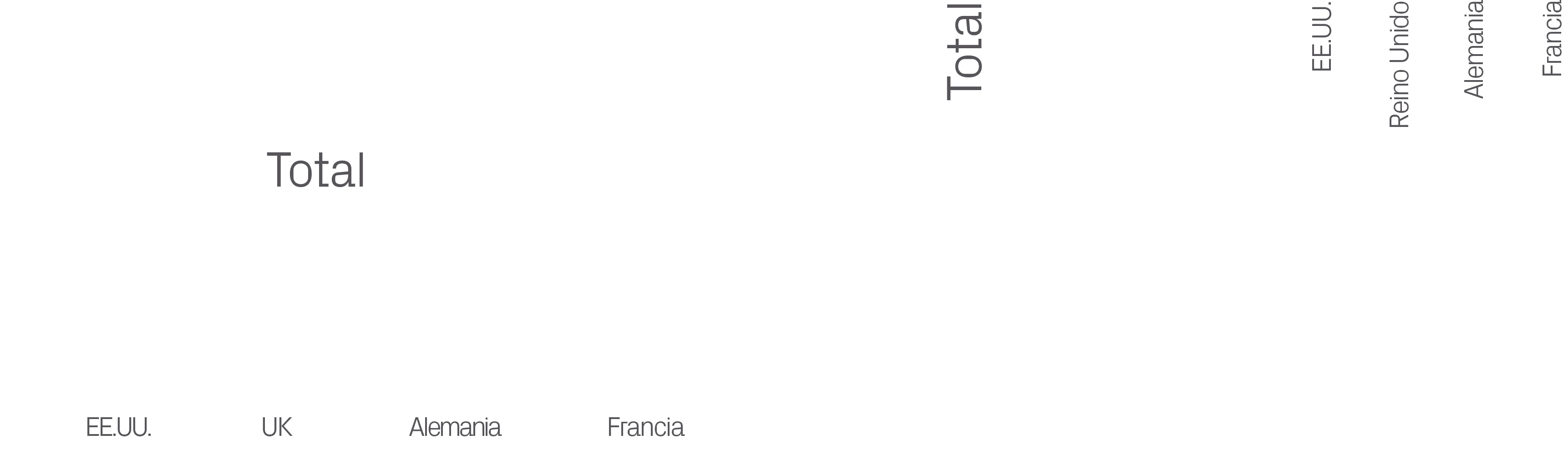 UK,EE.UU.,Alemania,Reino Unido ,Francia,Total,EE.UU.,Alemania,Francia,Tota