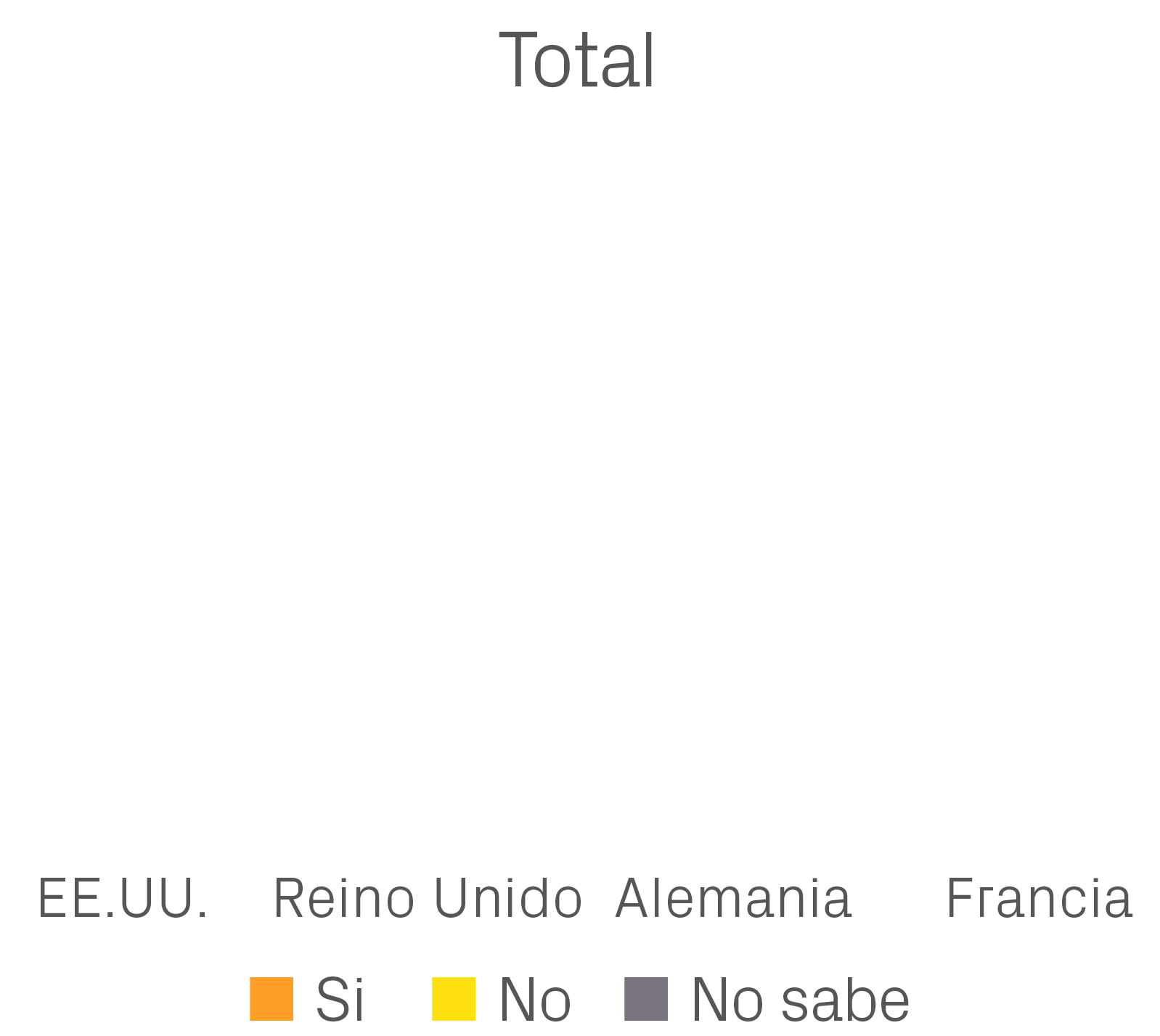  Si  No  No sabe,Francia,Reino Unido ,Alemania,EE.UU.,Tota