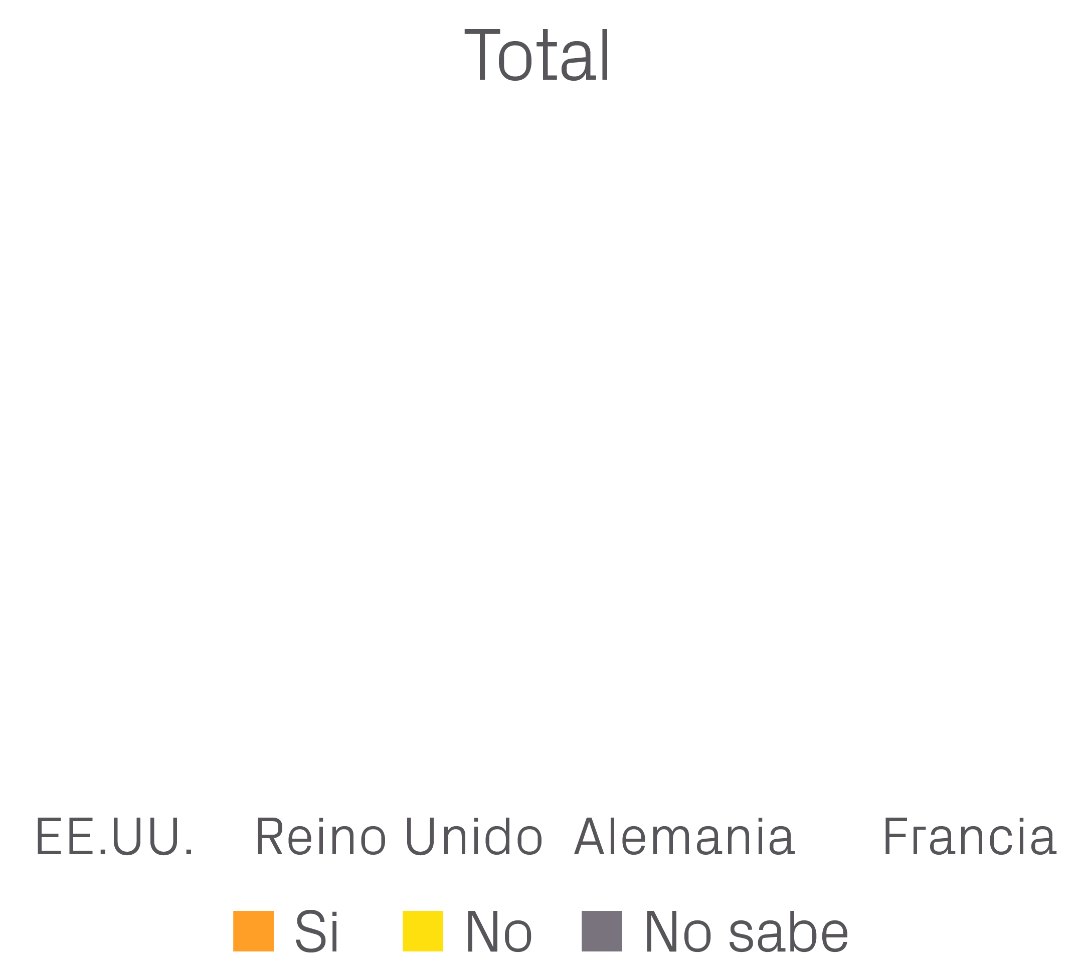  Si  No  No sabe,Francia,Reino Unido ,Alemania,EE.UU.,Tota