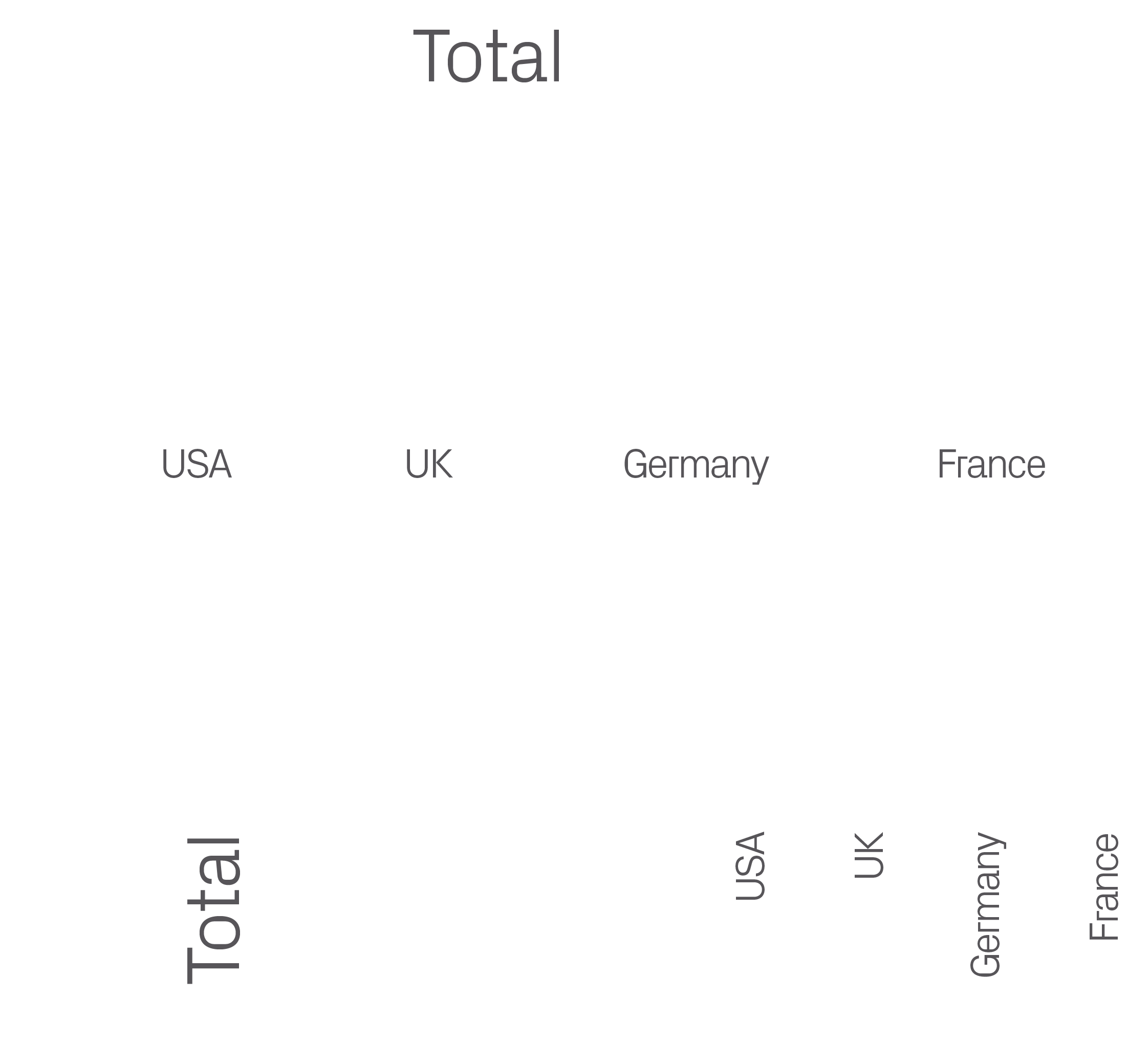 UK,USA,Germany,UK,France,Total,USA,Germany,France,Tota