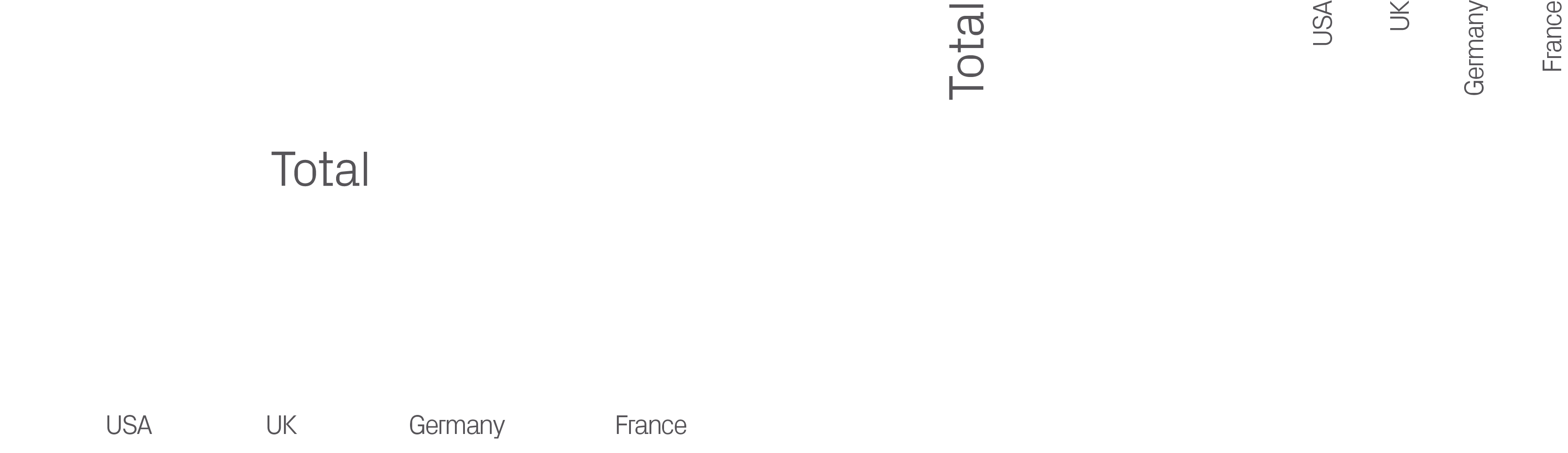 UK,USA,Germany,UK,France,Total,USA,Germany,France,Tota