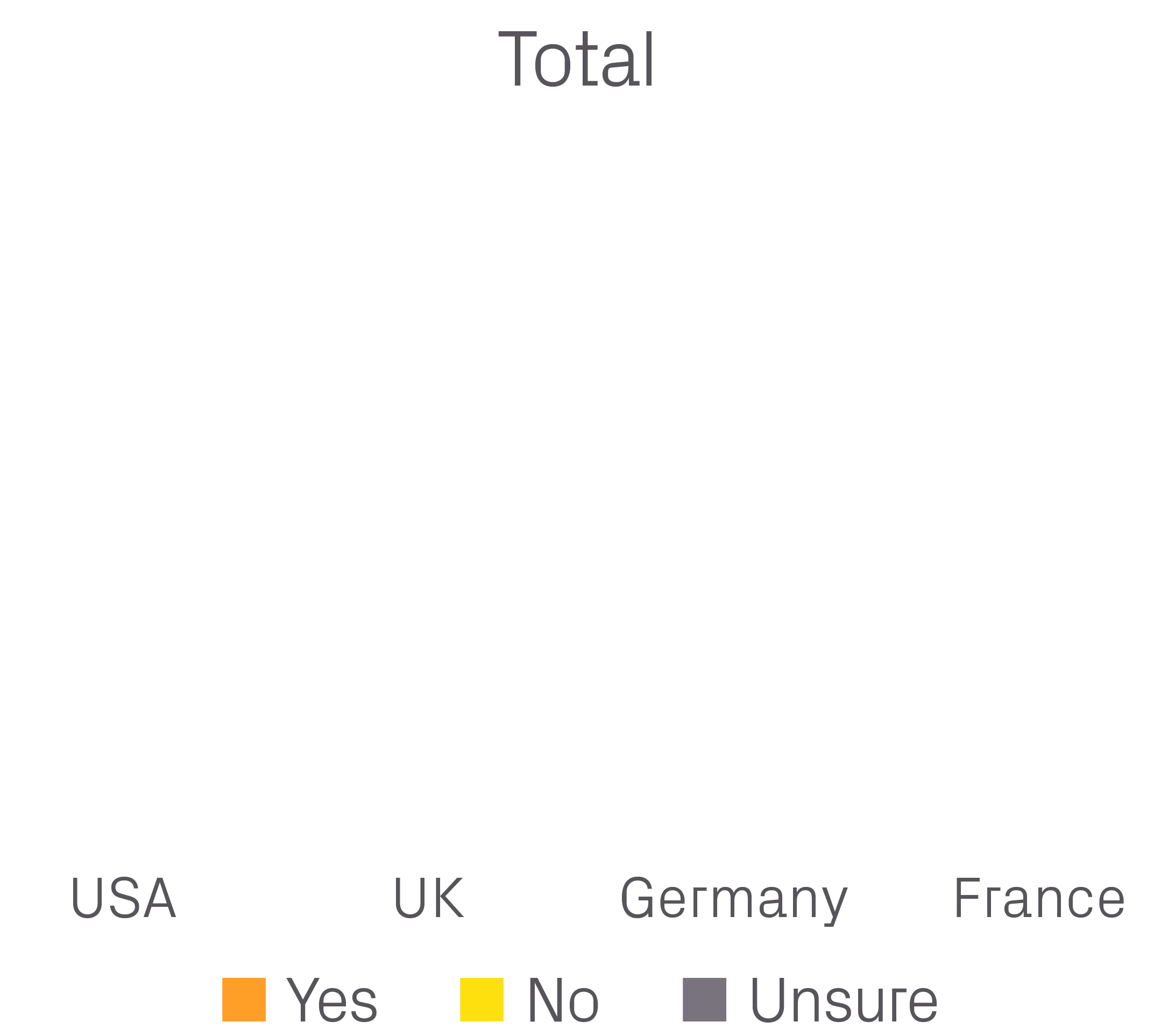  Yes  No  Unsure,France,UK,Germany,USA,Tota