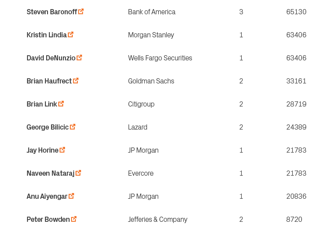 8720,2,Jefferies & Company,Peter Bowden ￼,10,20836,1,JP Morgan,Anu Aiyengar ￼,9,21783,1,Evercore,Naveen Nataraj ￼,8,2...