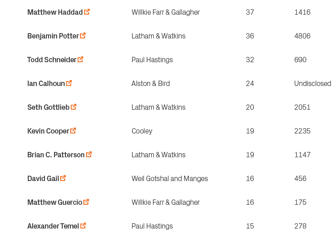 278,15,Paul Hastings,Alexander Temel ￼,10,175,16,Willkie Farr & Gallagher,Matthew Guercio ￼,9,456,16,Weil Gotshal and...