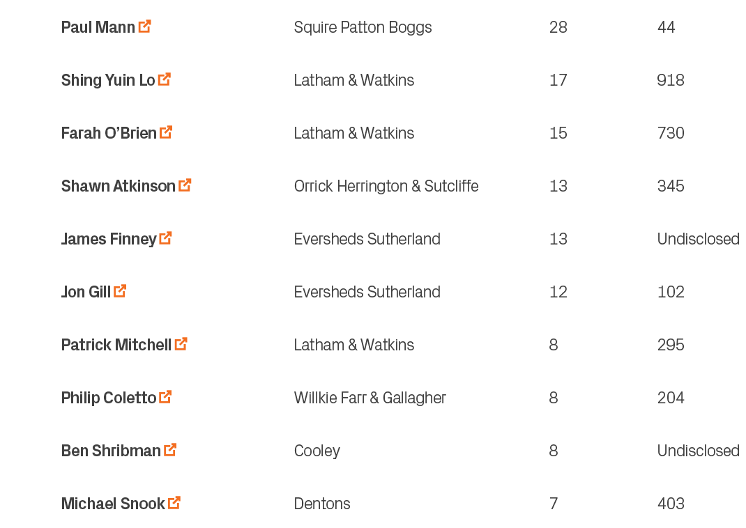 403,7,Dentons,Michael Snook ￼,10,Undisclosed,8,Cooley,Ben Shribman ￼,9,204,8,Willkie Farr & Gallagher,Philip Coletto ...