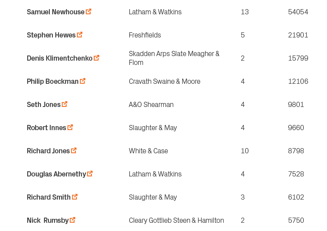 5750,2,Cleary Gottlieb Steen & Hamilton,Nick Rumsby ￼,10,6102,3,Slaughter & May,Richard Smith ￼,9,7528,4,Latham & Wat...