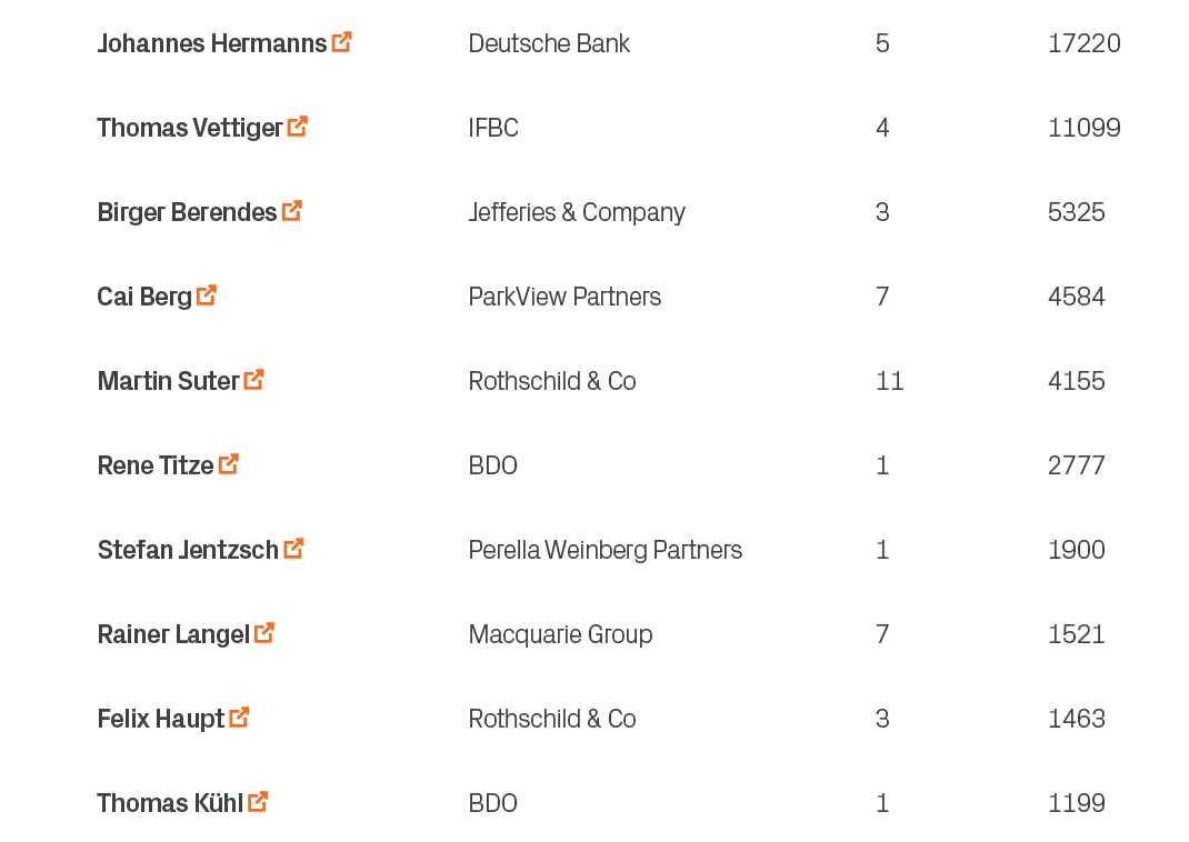 1199,1,BDO,Thomas K hl ￼,10,1463,3,Rothschild & Co,Felix Haupt ￼,9,1521,7,Macquarie Group,Rainer Langel ￼,8,1900,1,Pe...