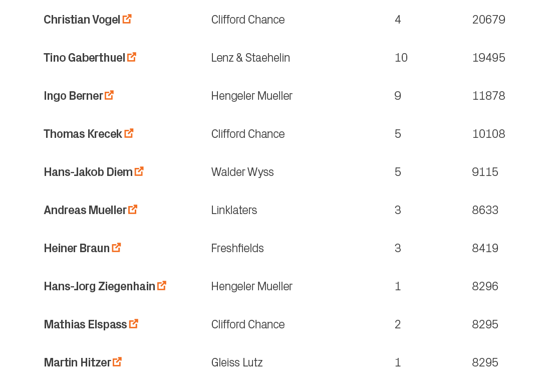 8295,1,Gleiss Lutz,Martin Hitzer ￼,10,8295,2,Clifford Chance,Mathias Elspass ￼,9,8296,1,Hengeler Mueller,Hans Jorg Zi...