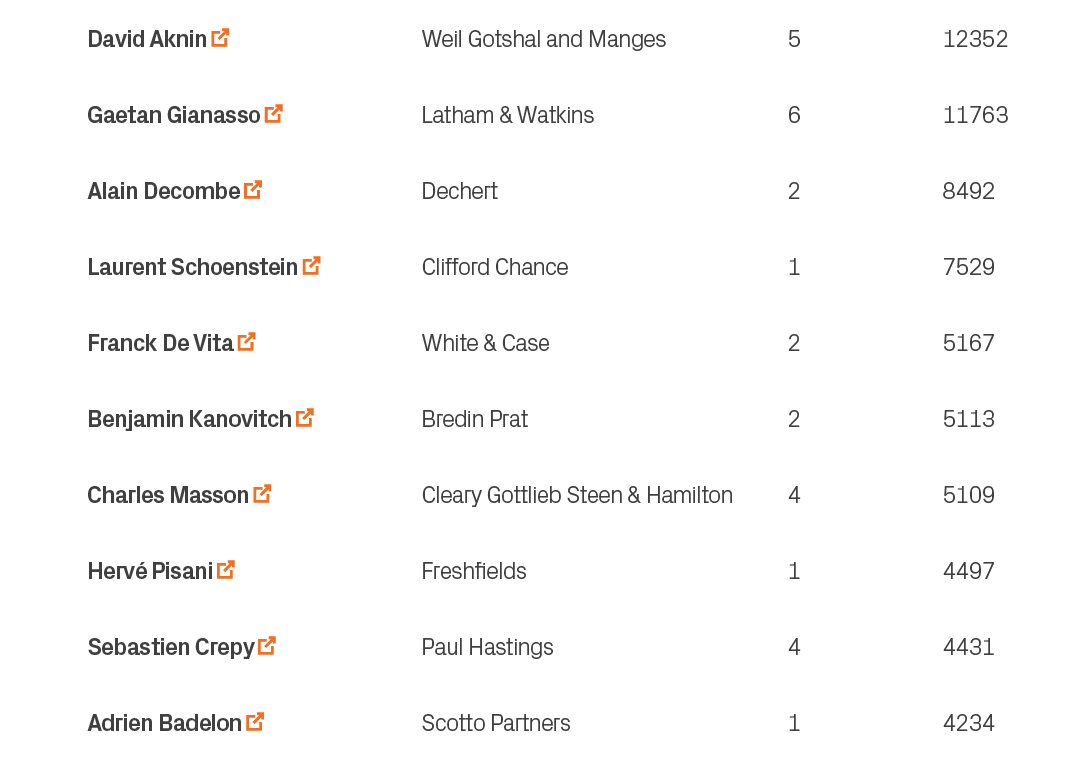 4234,1,Scotto Partners,Adrien Badelon ￼,10,4431,4,Paul Hastings,Sebastien Crepy ￼,9,4497,1,Freshfields,Herv Pisani ￼...