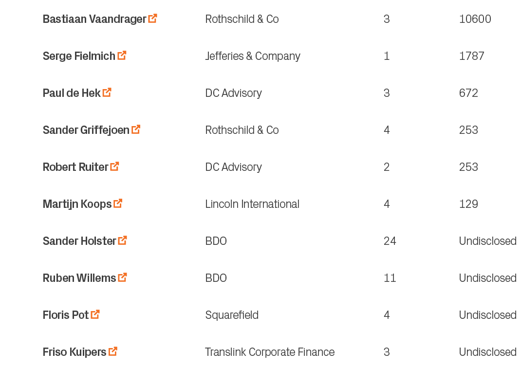 Undisclosed,3,Translink Corporate Finance,Friso Kuipers ￼,10,Undisclosed,4,Squarefield,Floris Pot ￼,9,Undisclosed,11,...