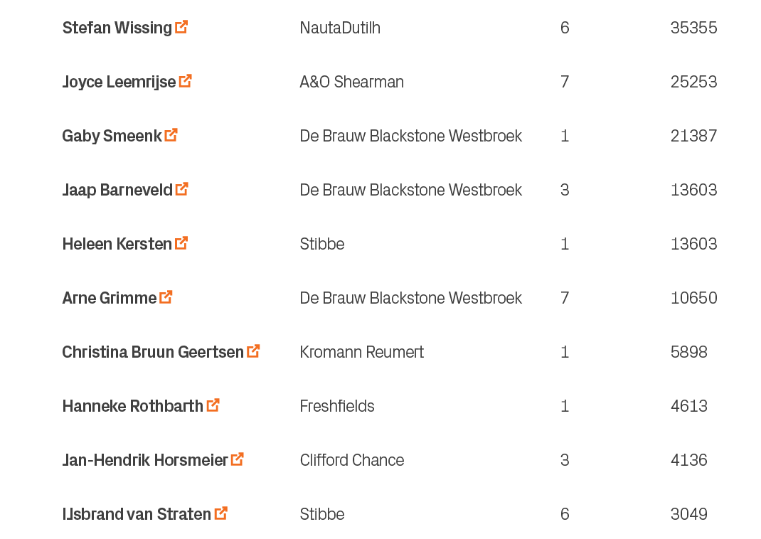 3049,6,Stibbe,IJsbrand van Straten ￼,10,4136,3,Clifford Chance,Jan Hendrik Horsmeier ￼,9,4613,1,Freshfields,Hanneke R...