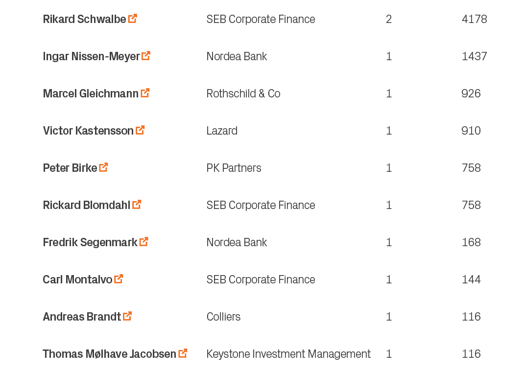 116,1,Keystone Investment Management,Thomas M lhave Jacobsen ￼,10,116,1,Colliers,Andreas Brandt ￼,9,144,1,SEB Corpora...