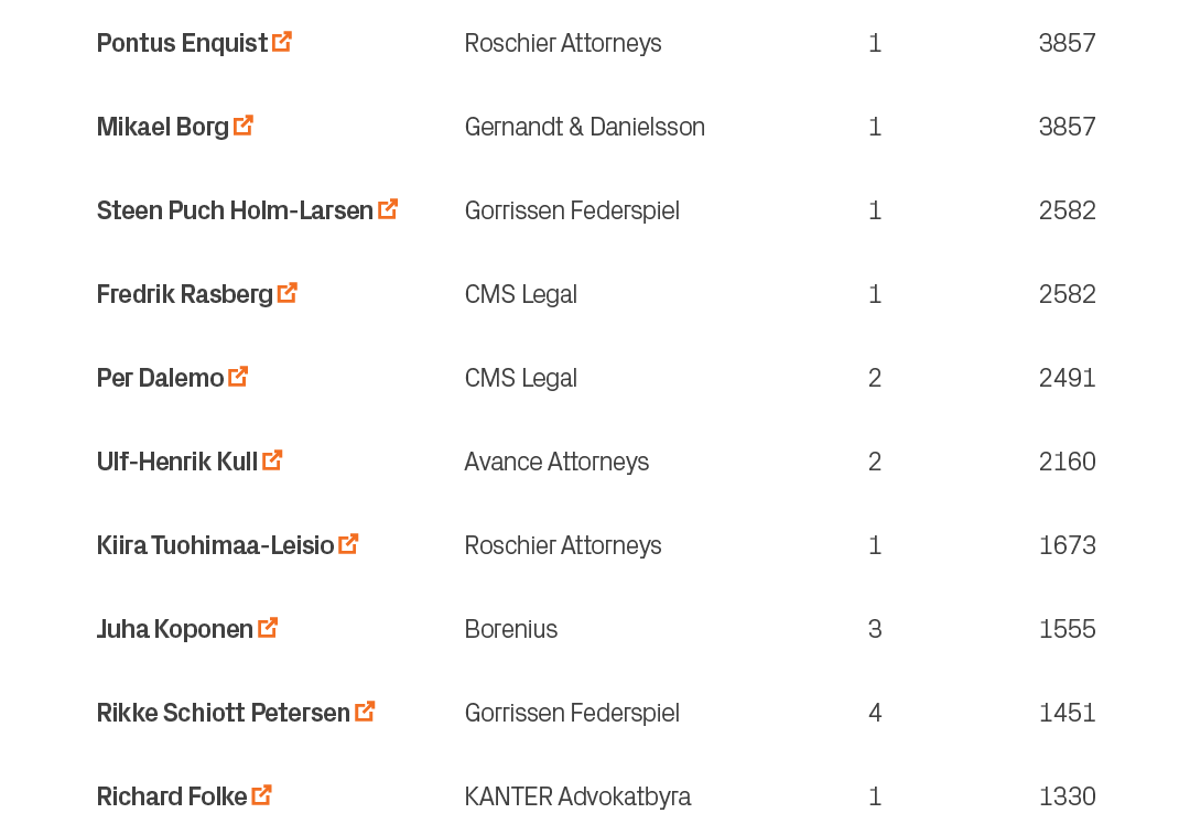 1330,1,KANTER Advokatbyra,Richard Folke ￼,10,1451,4,Gorrissen Federspiel,Rikke Schiott Petersen ￼,9,1555,3,Borenius,J...