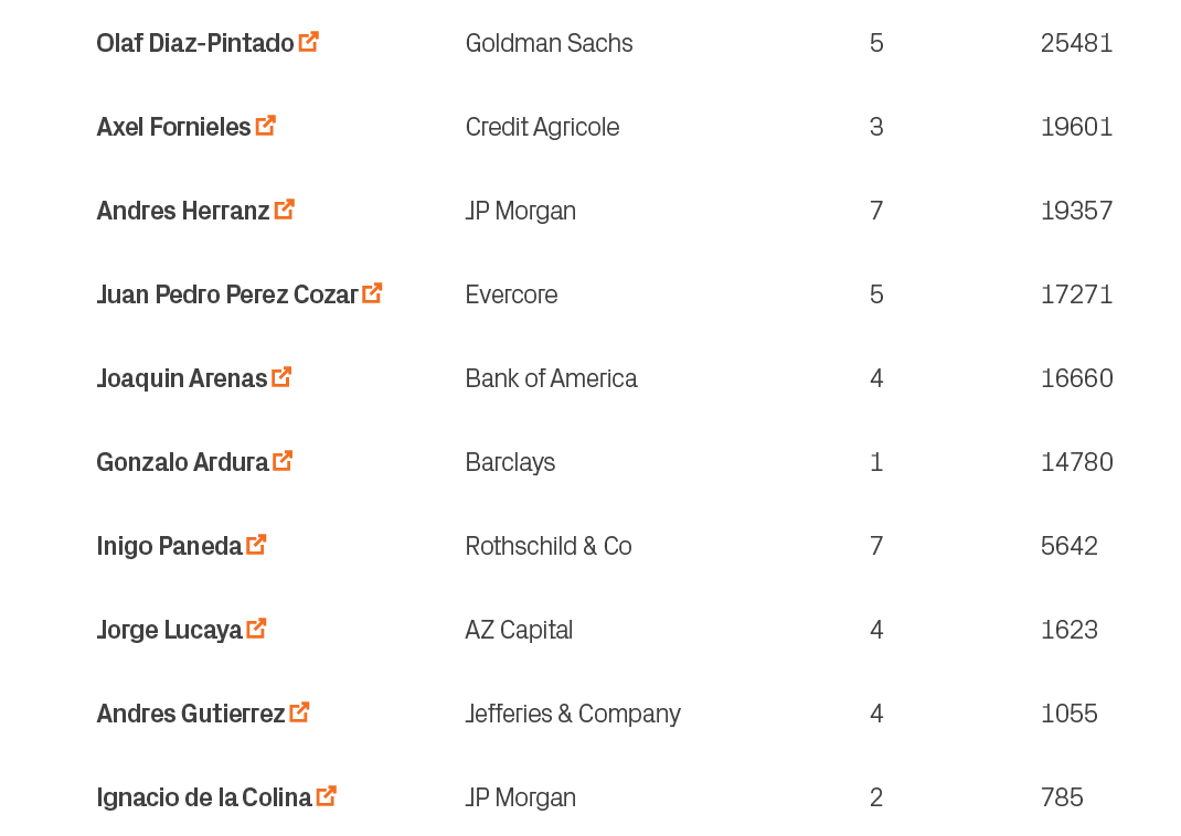 785,2,JP Morgan,Ignacio de la Colina ￼,10,1055,4,Jefferies & Company,Andres Gutierrez ￼,9,1623,4,AZ Capital,Jorge Luc...