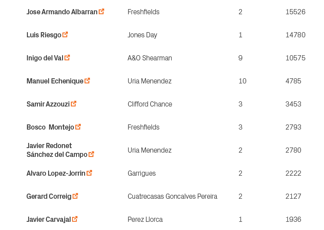 1936,1,Perez Llorca,Javier Carvajal ￼,10,2127,2,Cuatrecasas Goncalves Pereira,Gerard Correig ￼,9,2222,2,Garrigues,Alv...