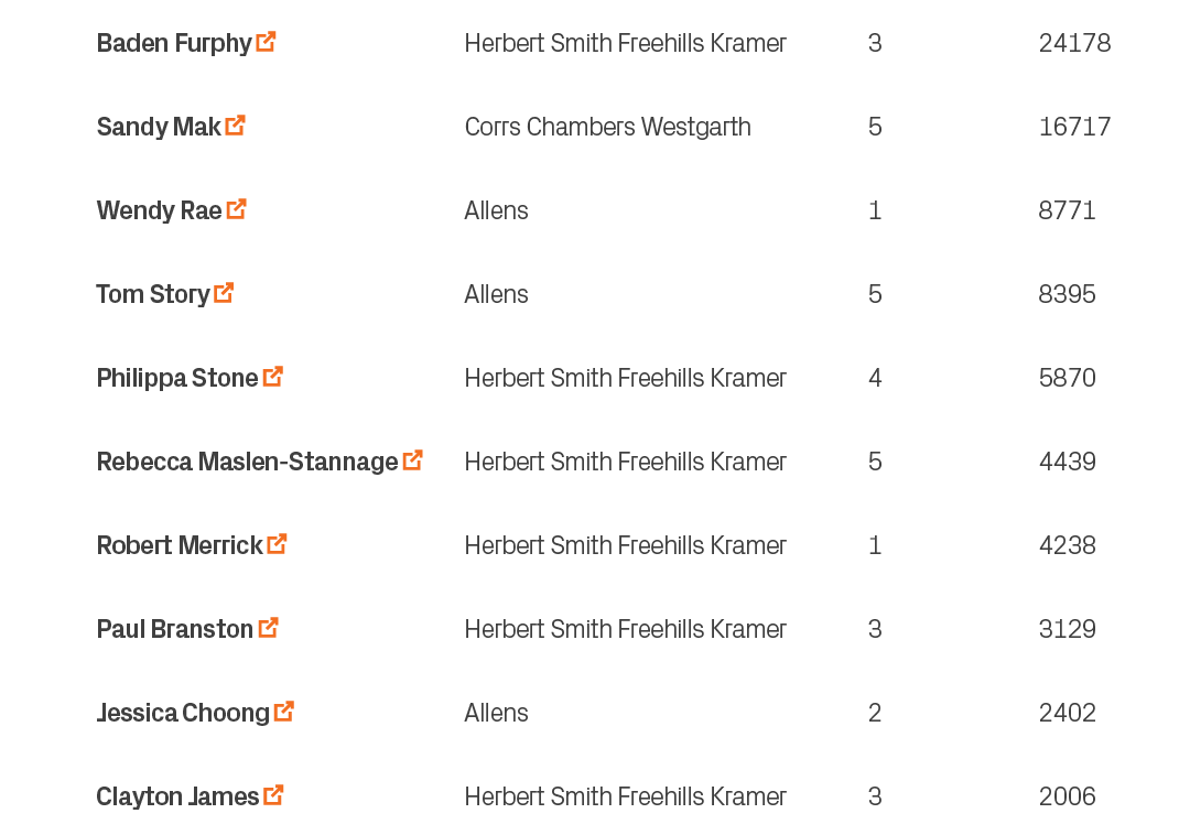 2006,3,Herbert Smith Freehills Kramer,Clayton James ￼,10,2402,2,Allens,Jessica Choong ￼,9,3129,3,Herbert Smith Freehi...