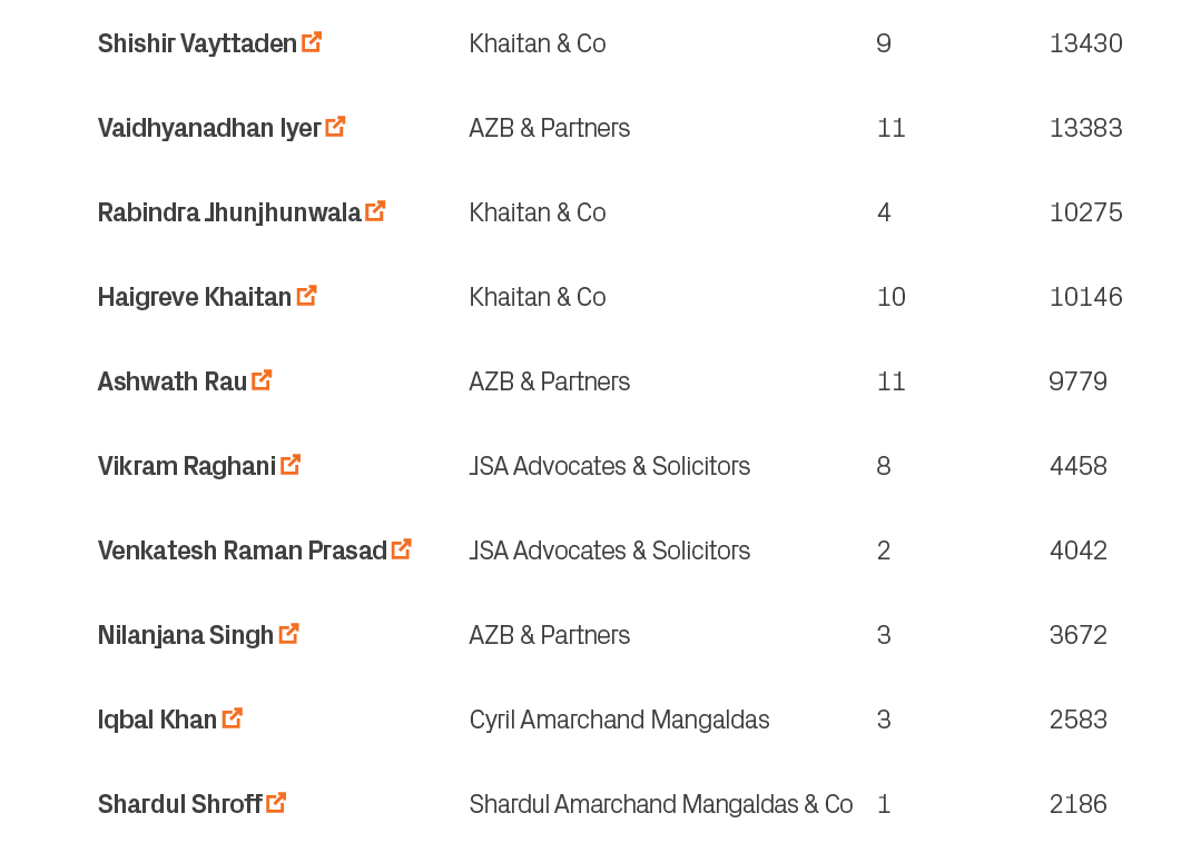 2186,1,Shardul Amarchand Mangaldas & Co,Shardul Shroff ￼,10,2583,3,Cyril Amarchand Mangaldas,Iqbal Khan ￼,9,3672,3,AZ...