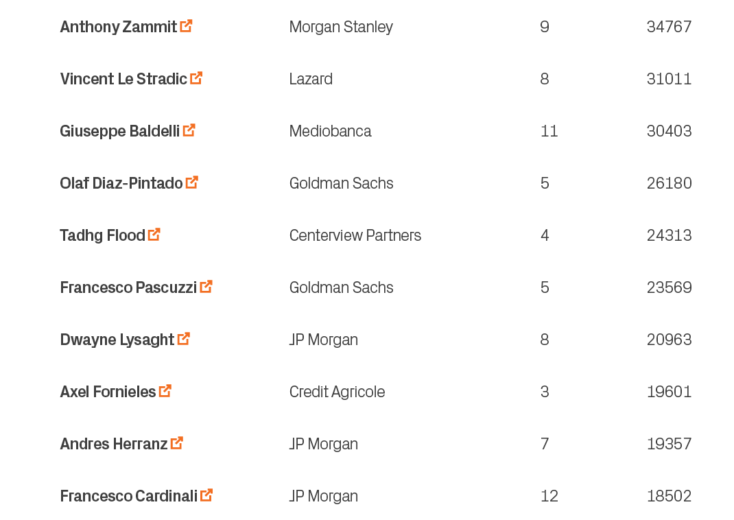 18502,12,JP Morgan,Francesco Cardinali ￼,10,19357,7,JP Morgan,Andres Herranz ￼,9,19601,3,Credit Agricole,Axel Forniel...