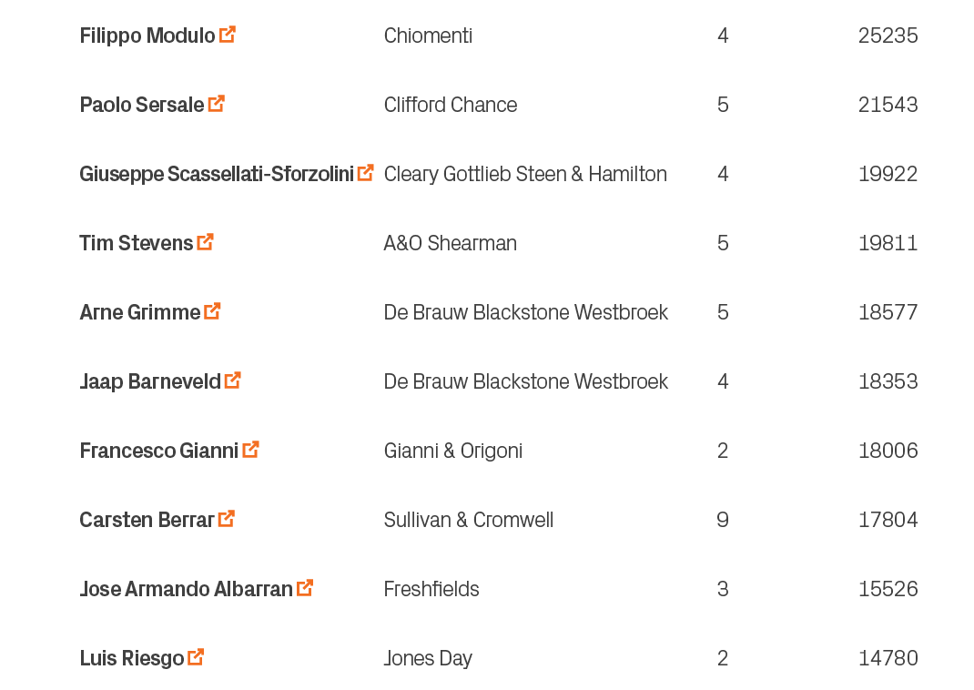 14780,2,Jones Day,Luis Riesgo ￼,10,15526,3,Freshfields,Jose Armando Albarran ￼,9,17804,9,Sullivan & Cromwell,Carsten ...