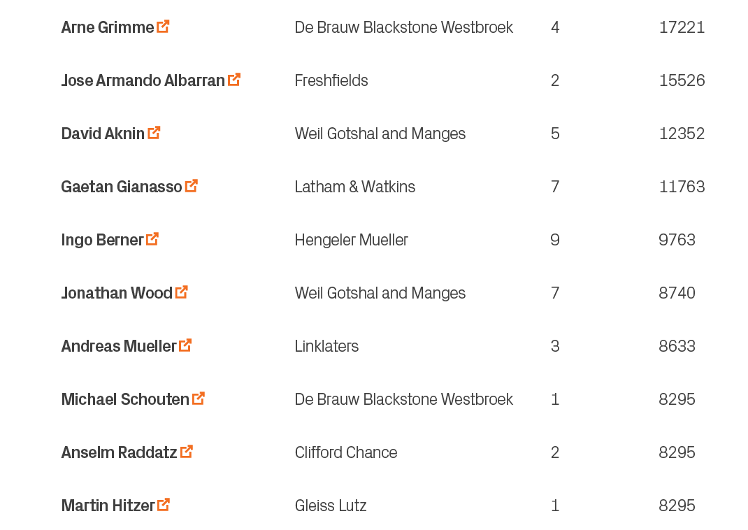 8295,1,Gleiss Lutz,Martin Hitzer ￼,10,8295,2,Clifford Chance,Anselm Raddatz ￼,9,8295,1,De Brauw Blackstone Westbroek,...