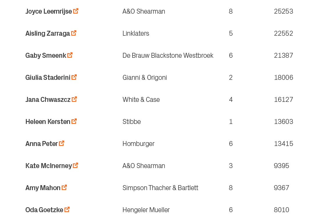 8010,6,Hengeler Mueller,Oda Goetzke ￼,10,9367,8,Simpson Thacher & Bartlett,Amy Mahon ￼,9,9395,3,A&O Shearman,Kate McI...