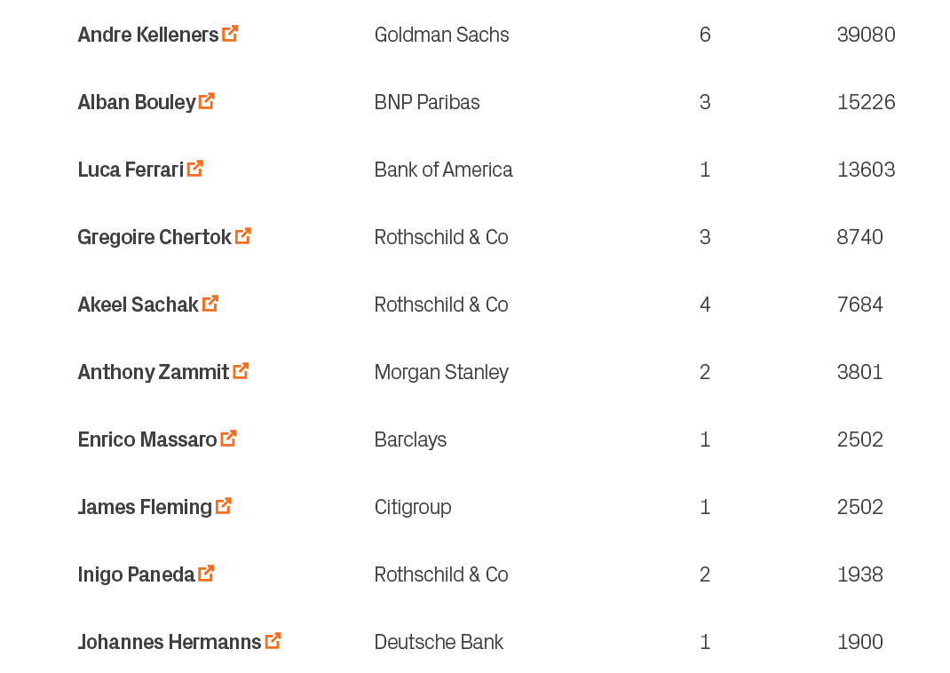 1900,1,Deutsche Bank,Johannes Hermanns ￼,10,1938,2,Rothschild & Co,Inigo Paneda ￼,9,2502,1,Citigroup,James Fleming ￼,...