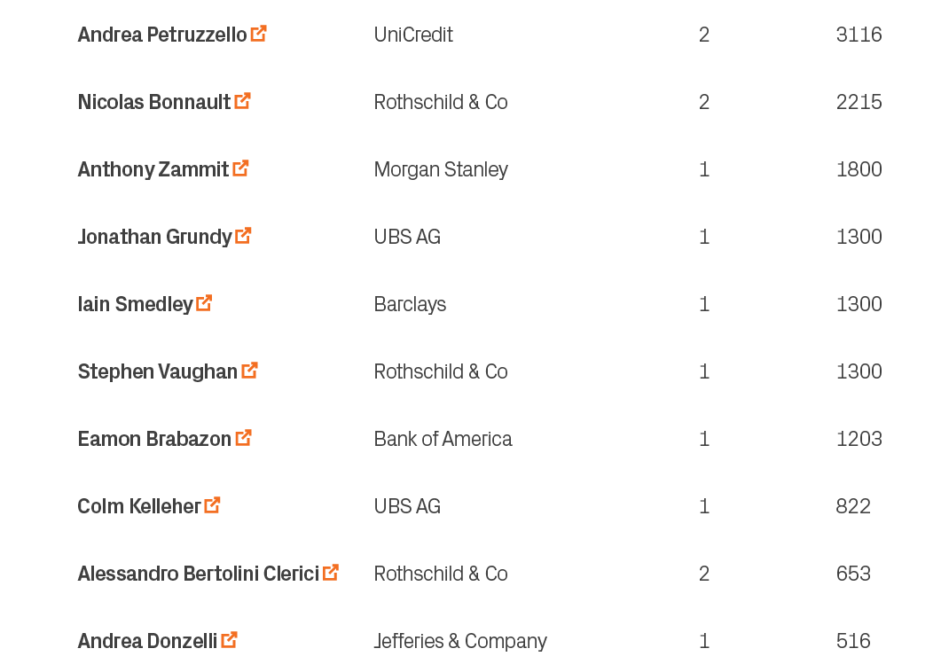 516,1,Jefferies & Company,Andrea Donzelli ￼,10,653,2,Rothschild & Co,Alessandro Bertolini Clerici ￼,9,822,1,UBS AG,Co...