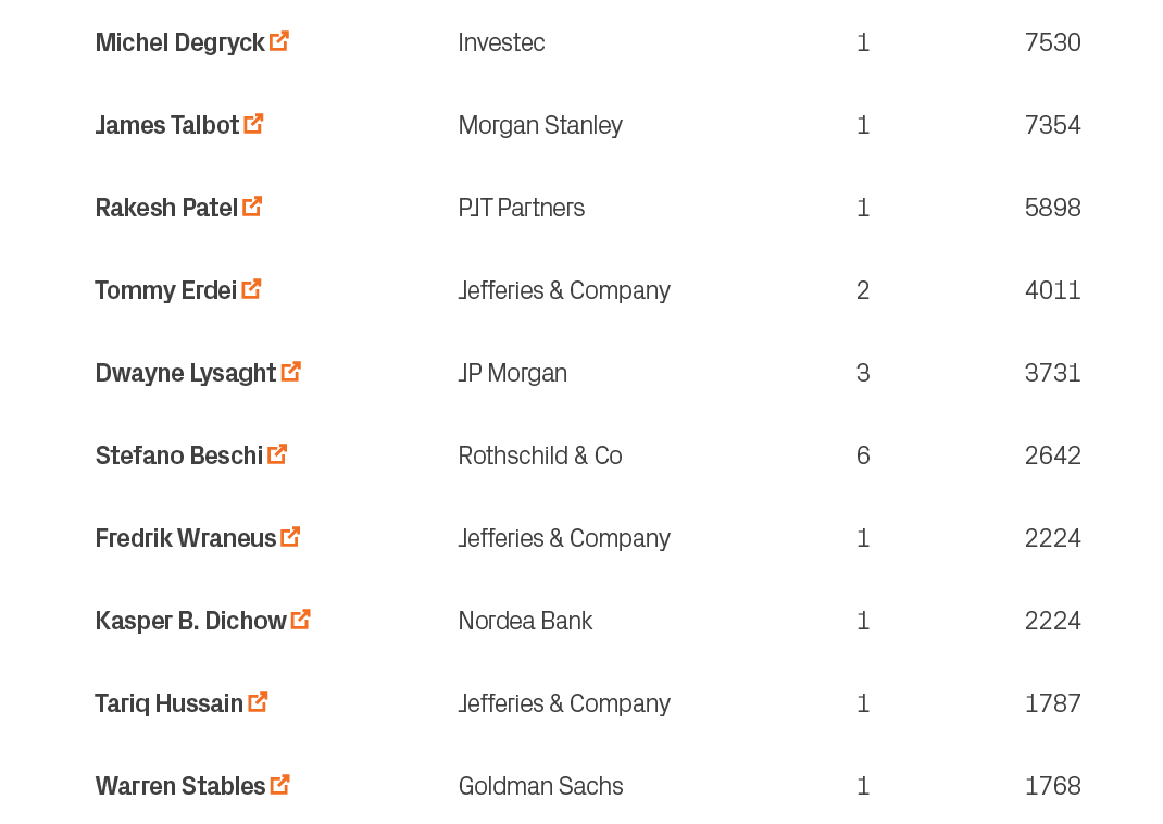 1768,1,Goldman Sachs,Warren Stables ￼,10,1787,1,Jefferies & Company,Tariq Hussain ￼,9,2224,1,Nordea Bank,Kasper B. Di...