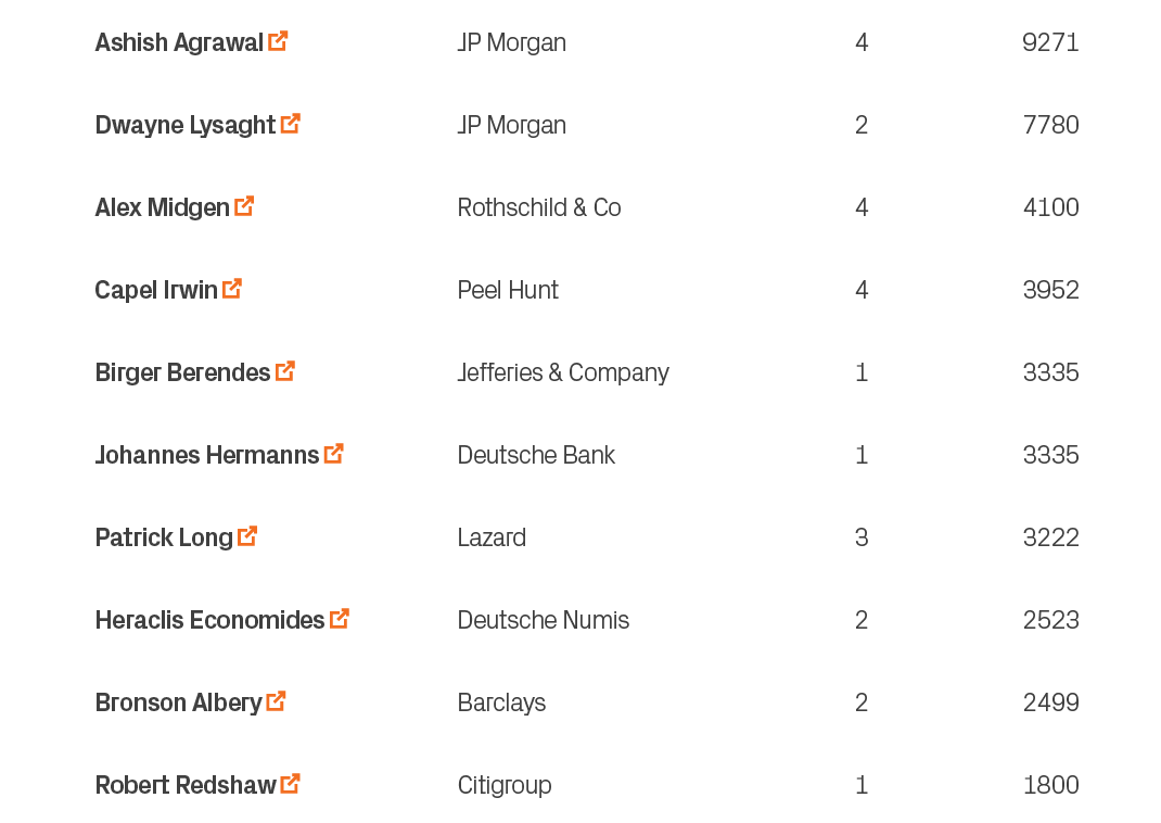1800,1,Citigroup,Robert Redshaw ￼,10,2499,2,Barclays,Bronson Albery ￼,9,2523,2,Deutsche Numis,Heraclis Economides ￼,8...