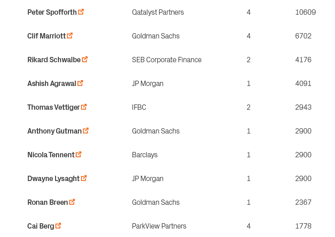1778,4,ParkView Partners,Cai Berg ￼,10,2367,1,Goldman Sachs,Ronan Breen ￼,9,2900,1,JP Morgan,Dwayne Lysaght ￼,8,2900,...
