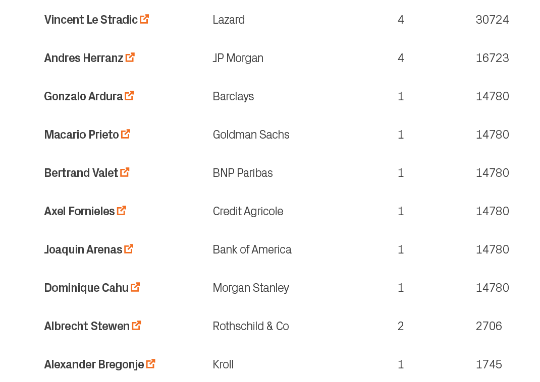 1745,1,Kroll,Alexander Bregonje ￼,10,2706,2,Rothschild & Co,Albrecht Stewen ￼,9,14780,1,Morgan Stanley,Dominique Cahu...