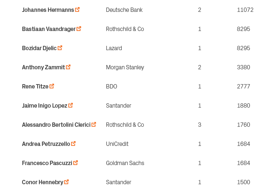 1500,1,Santander,Conor Hennebry ￼,10,1684,1,Goldman Sachs,Francesco Pascuzzi ￼,9,1684,1,UniCredit,Andrea Petruzzello ...